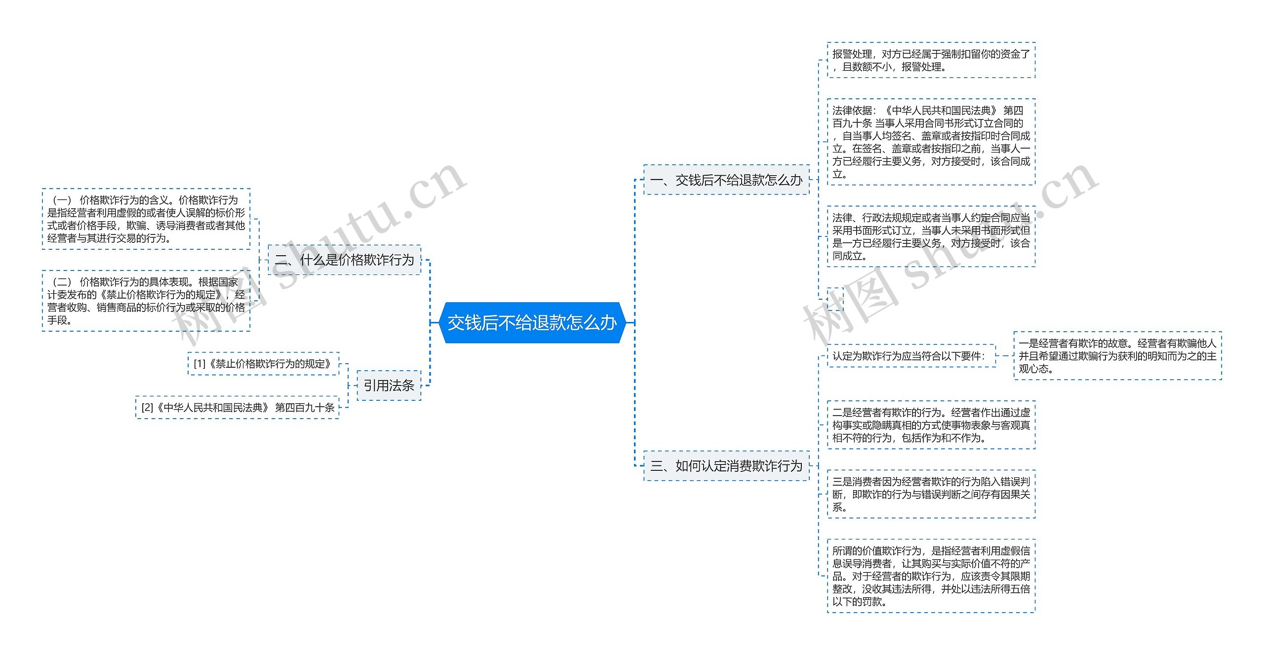 交钱后不给退款怎么办思维导图