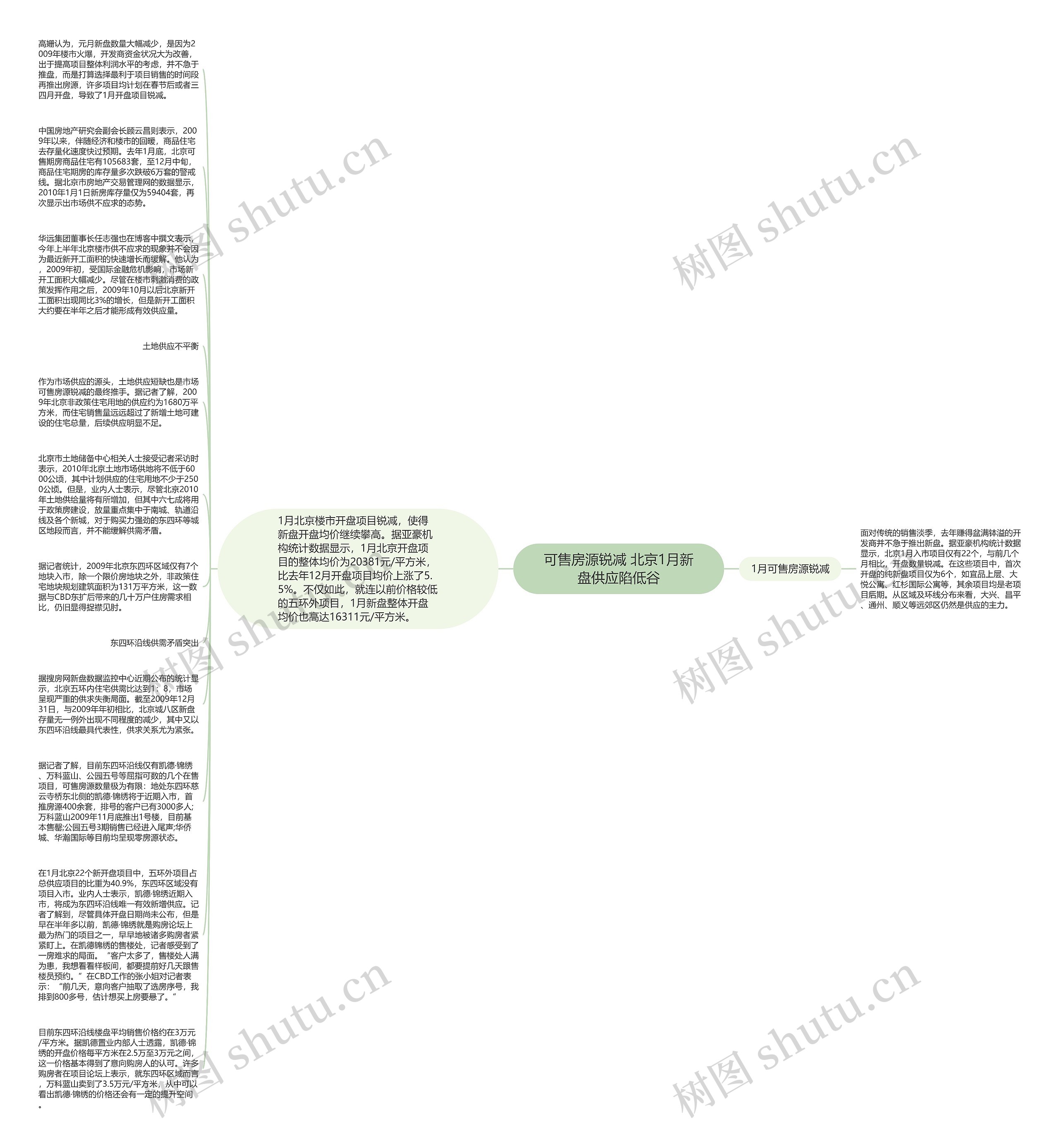 可售房源锐减 北京1月新盘供应陷低谷思维导图