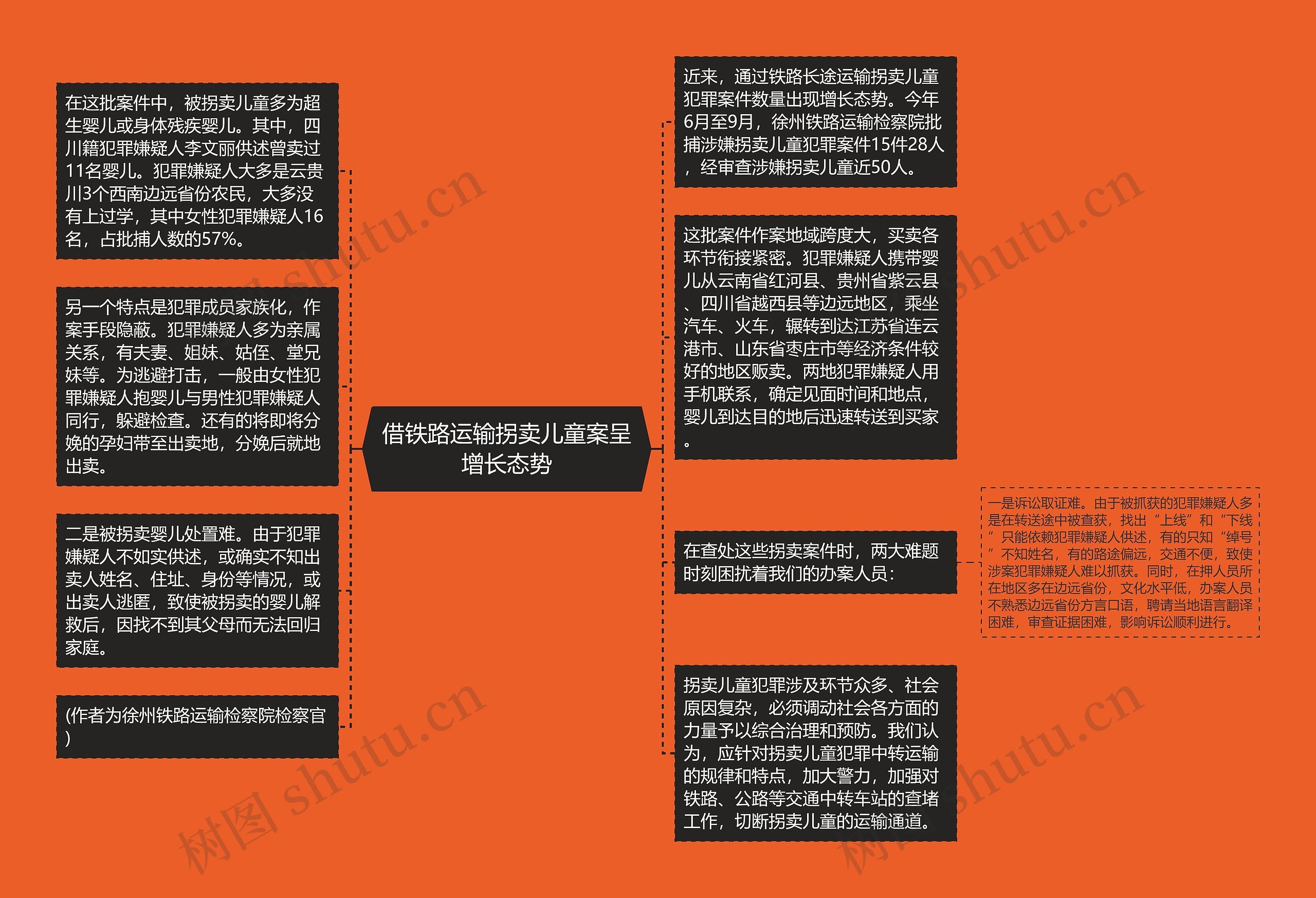 借铁路运输拐卖儿童案呈增长态势思维导图高清图 借铁路运输拐卖儿童案呈增长态势思维导图