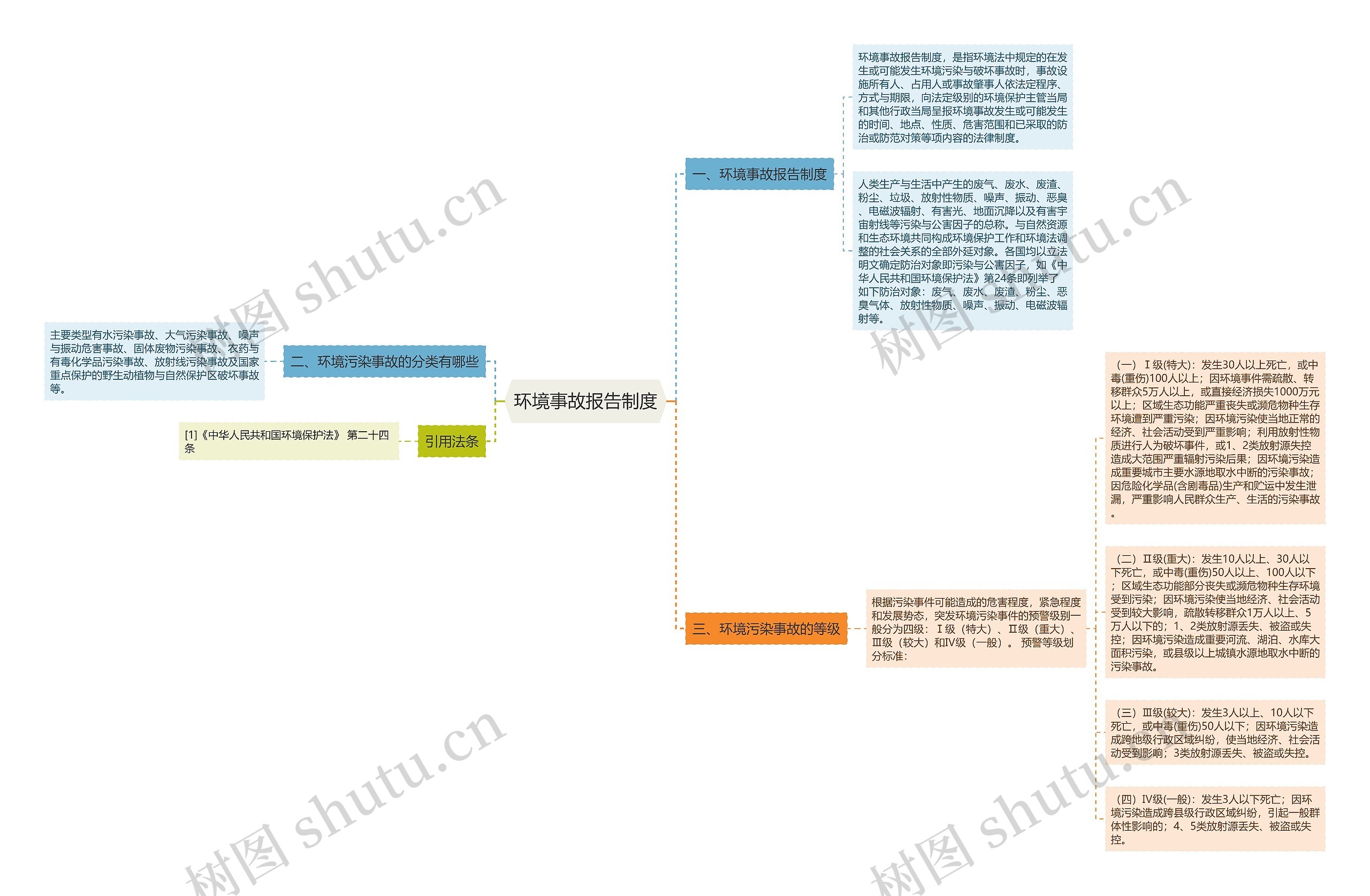 环境事故报告制度思维导图