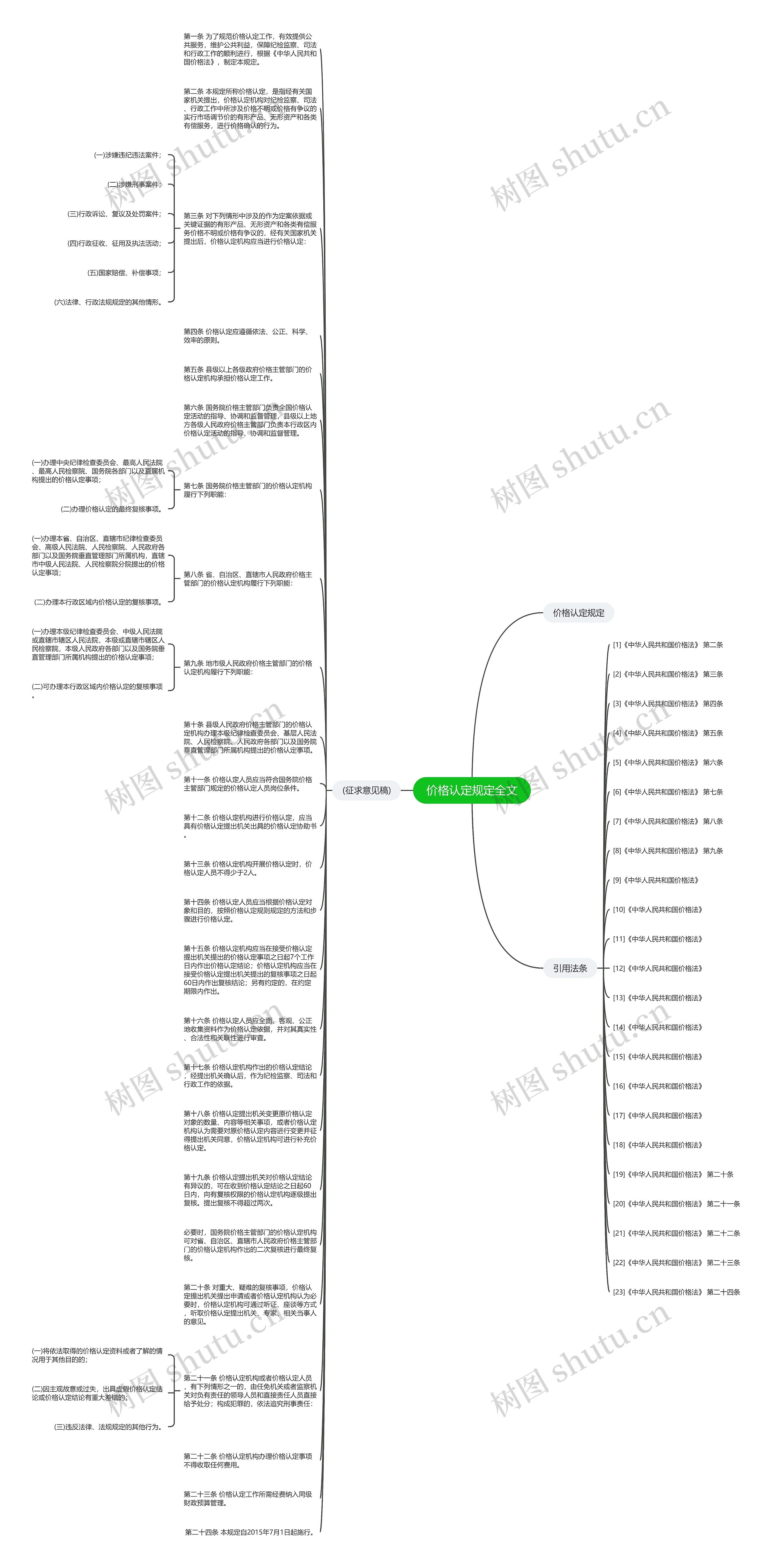 价格认定规定全文思维导图