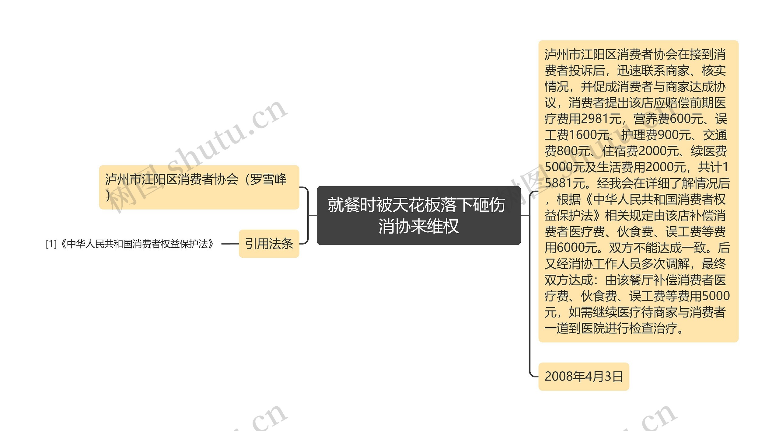 就餐时被天花板落下砸伤 消协来维权思维导图