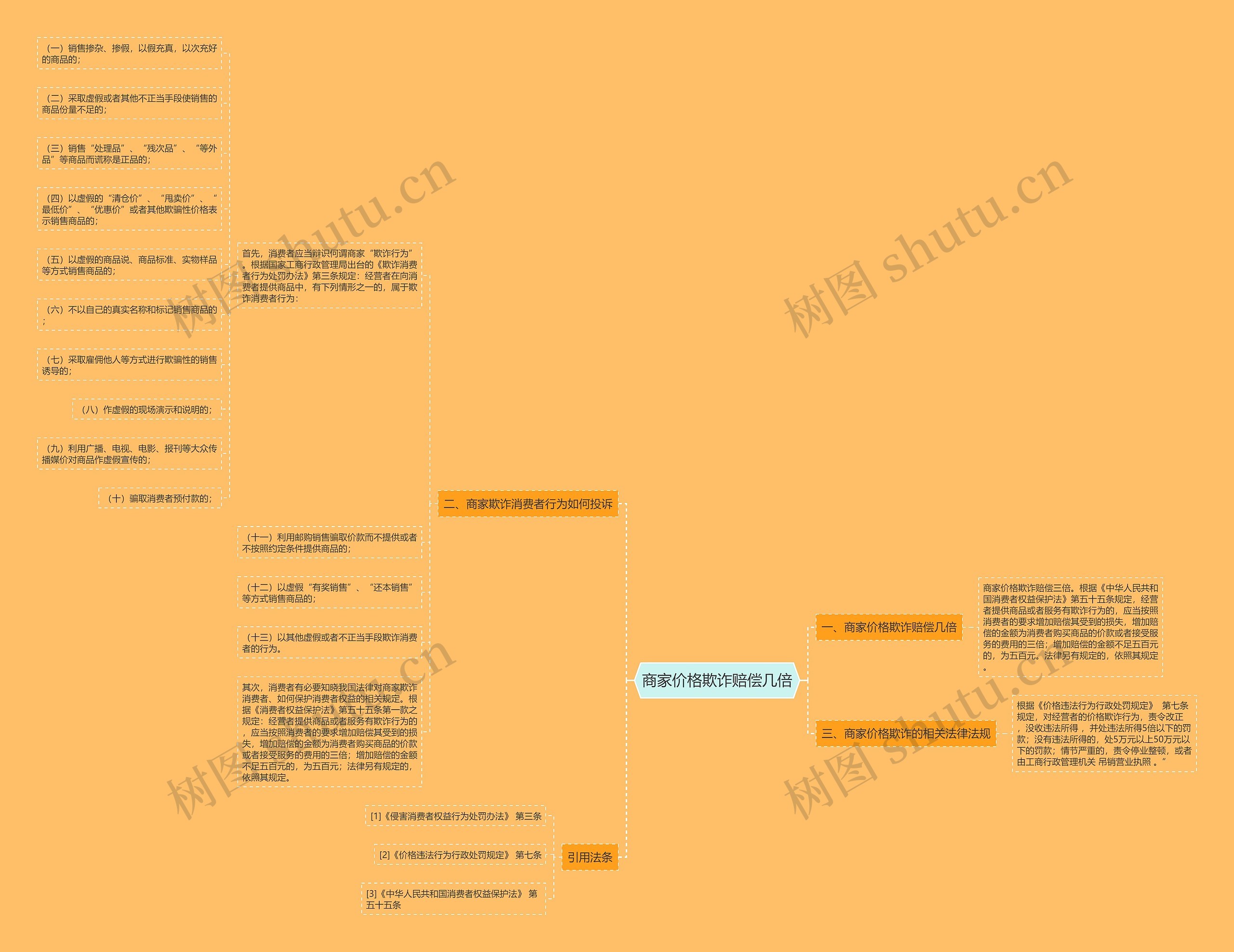 商家价格欺诈赔偿几倍思维导图