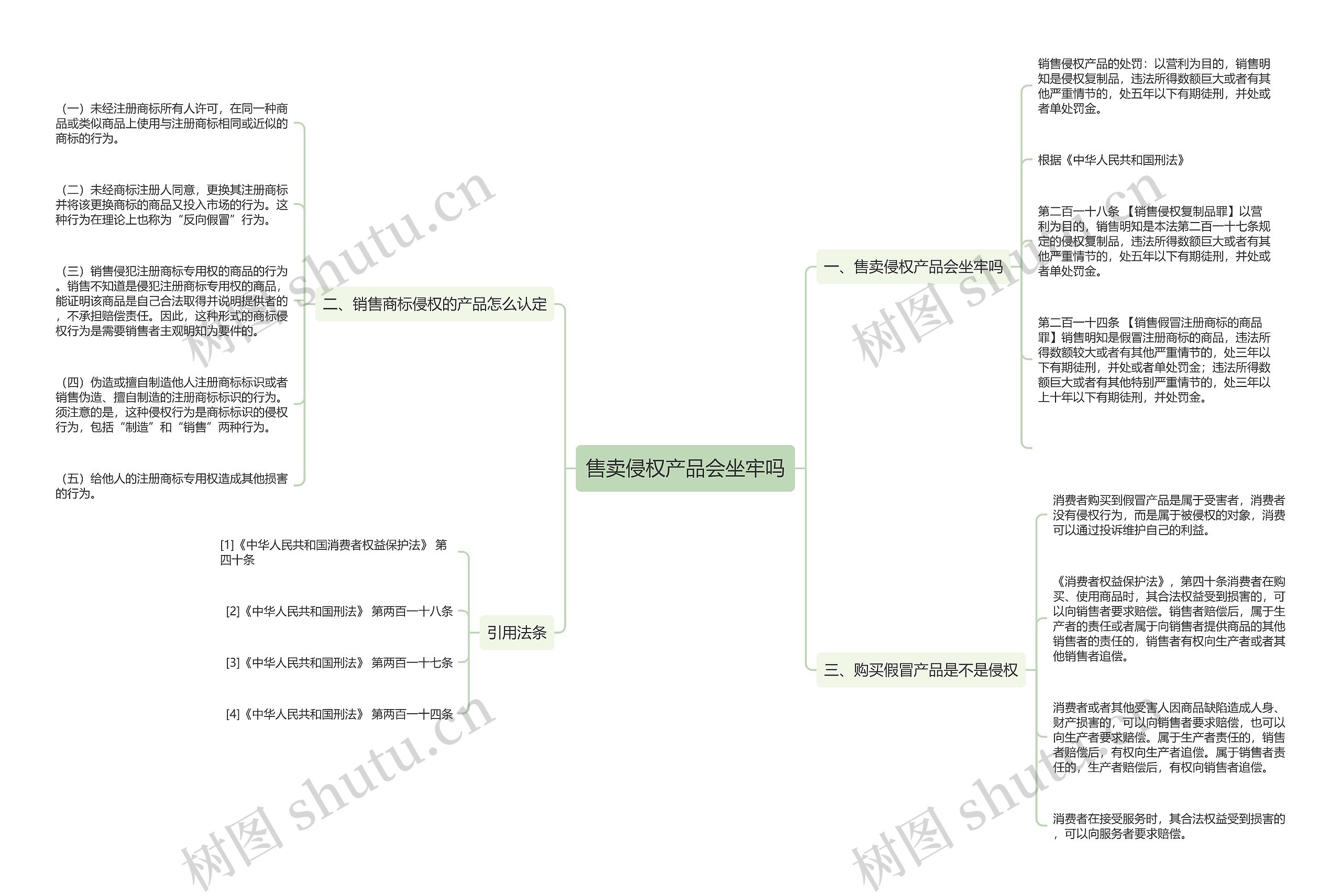 售卖侵权产品会坐牢吗思维导图