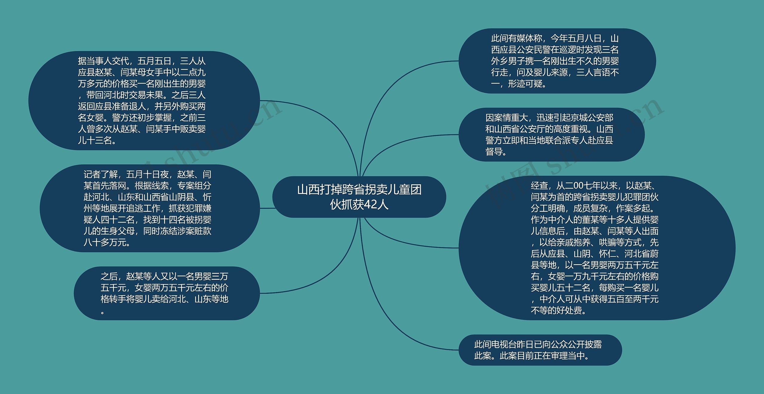 山西打掉跨省拐卖儿童团伙抓获42人