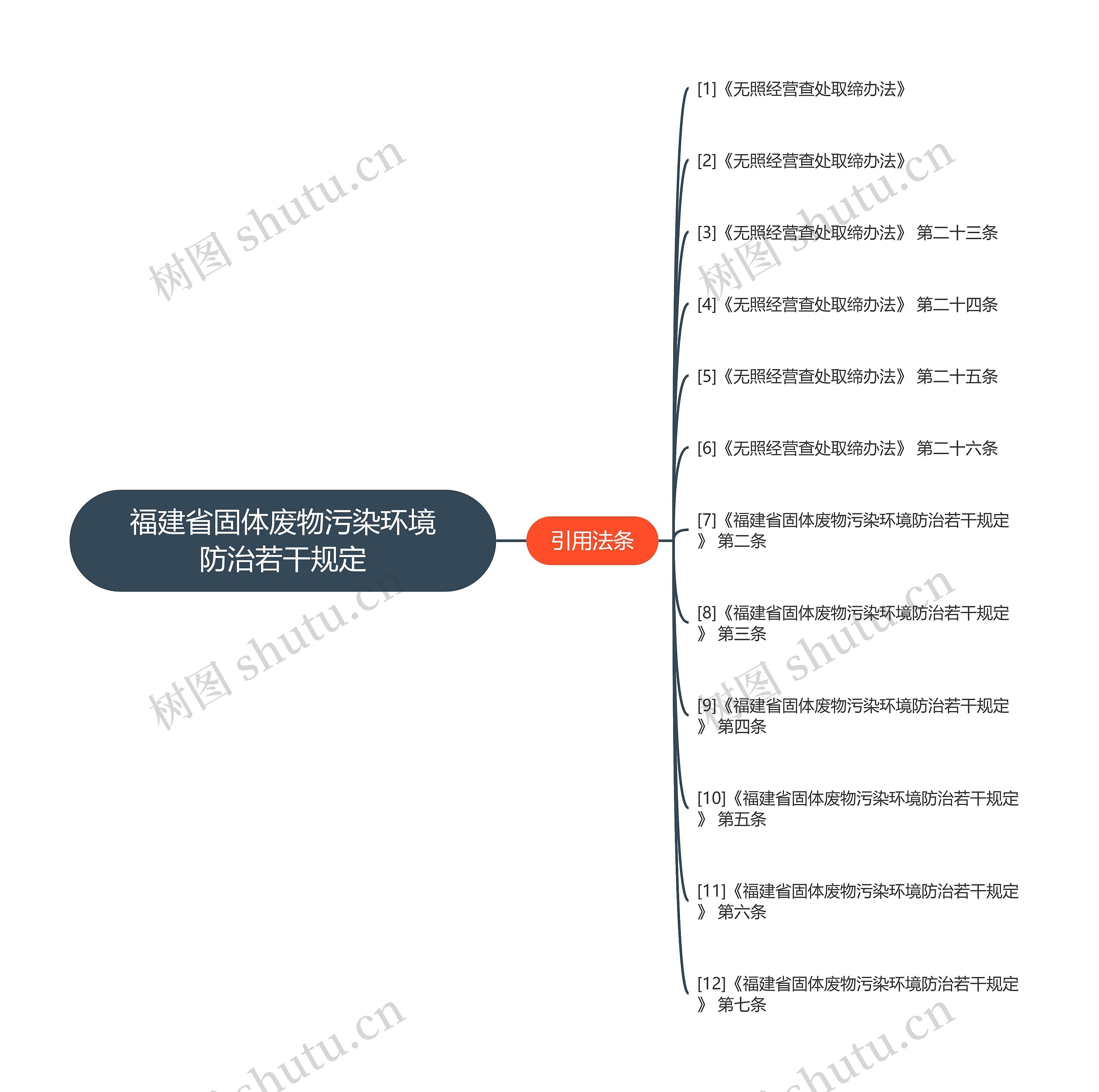 福建省固体废物污染环境防治若干规定