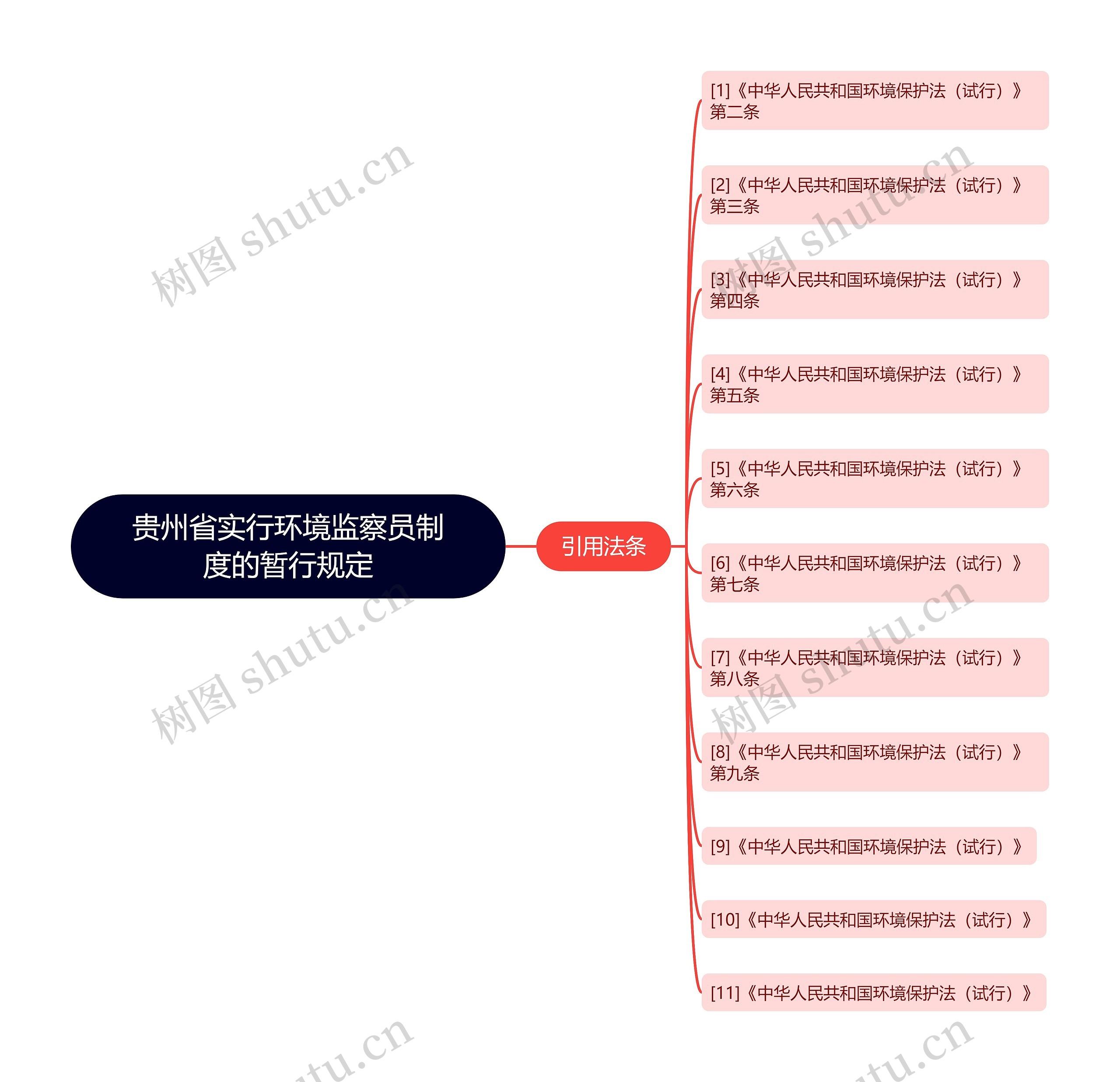 贵州省实行环境监察员制度的暂行规定思维导图