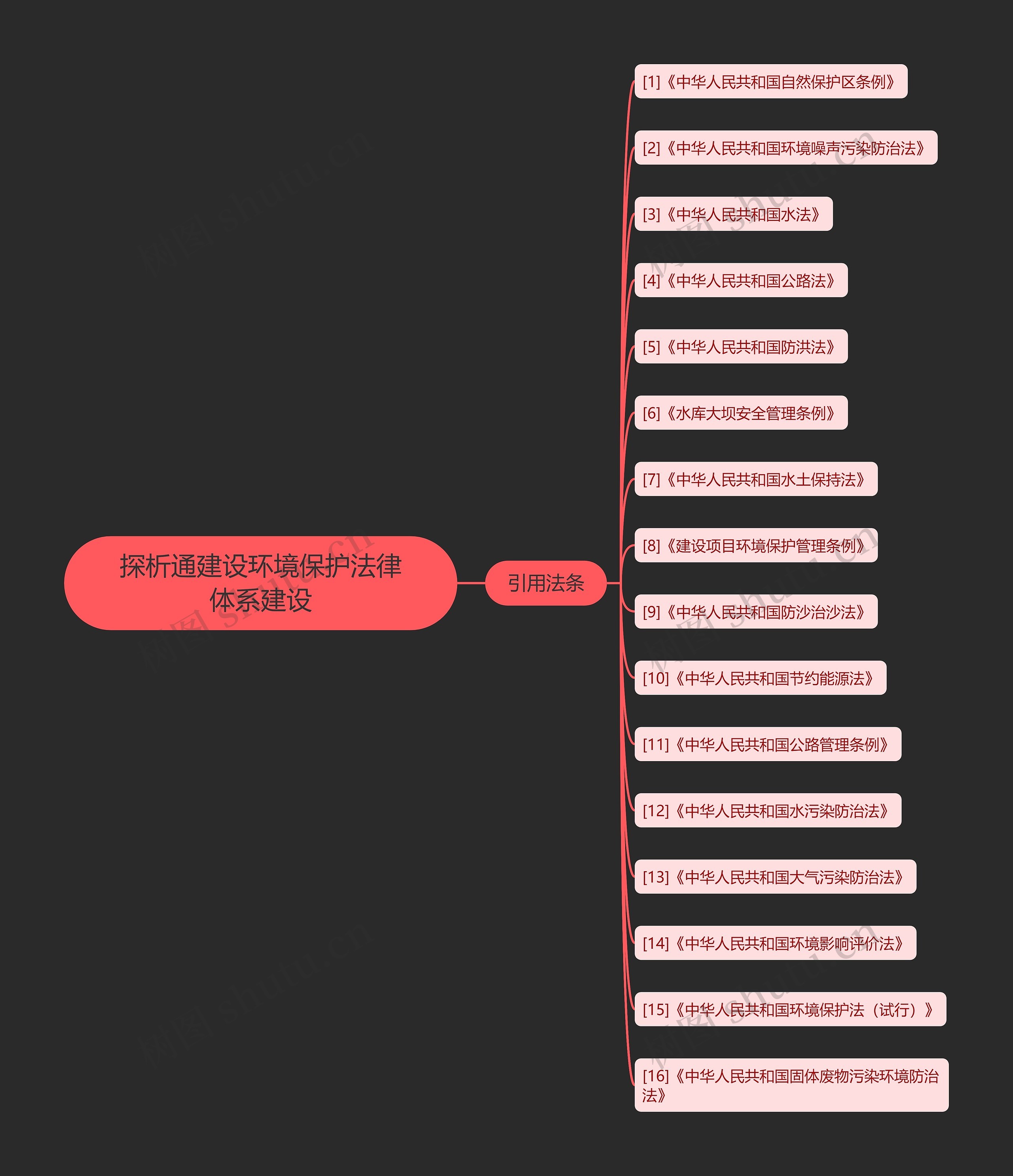 探析通建设环境保护法律体系建设思维导图