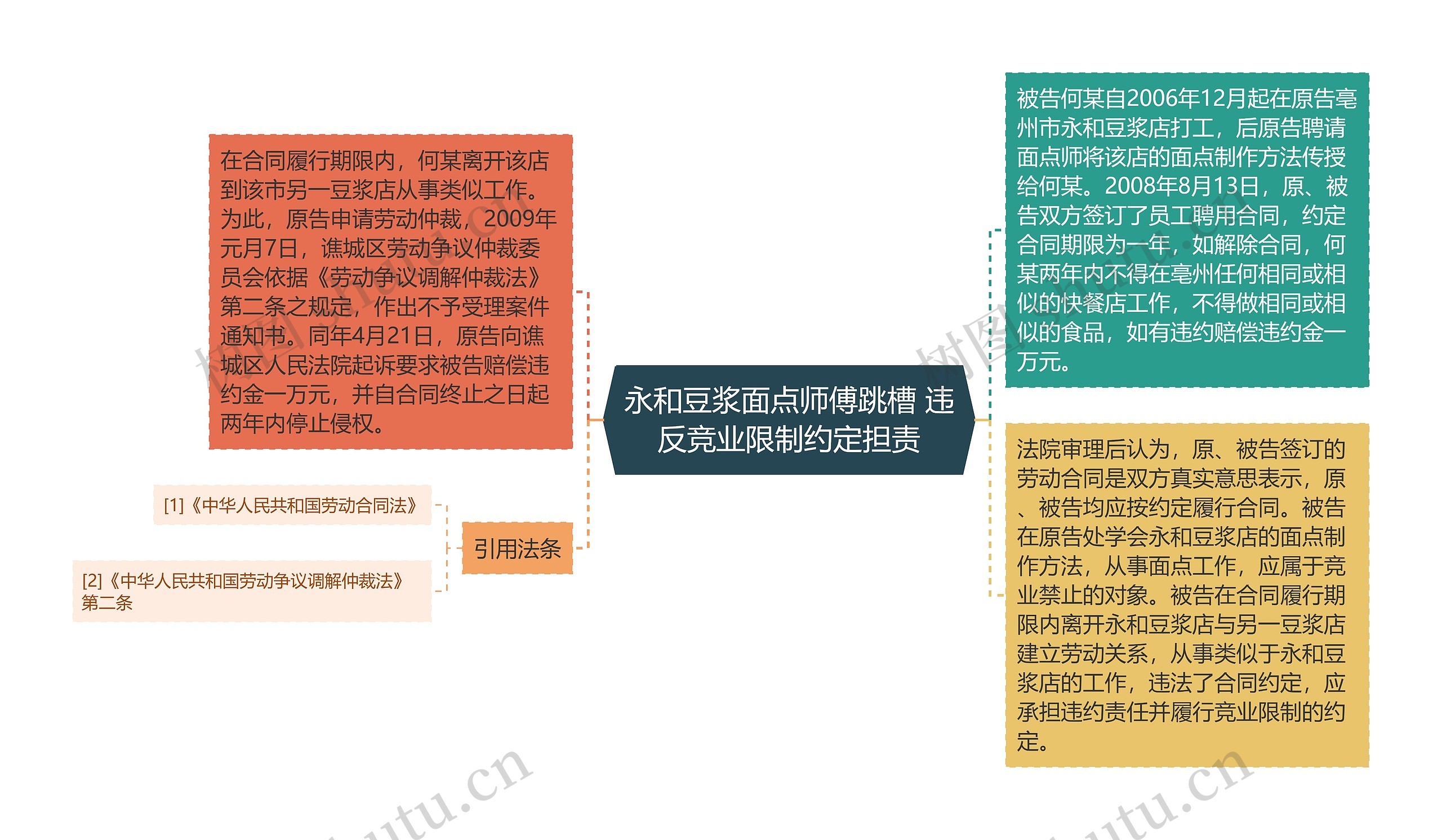 永和豆浆面点师傅跳槽 违反竞业限制约定担责思维导图