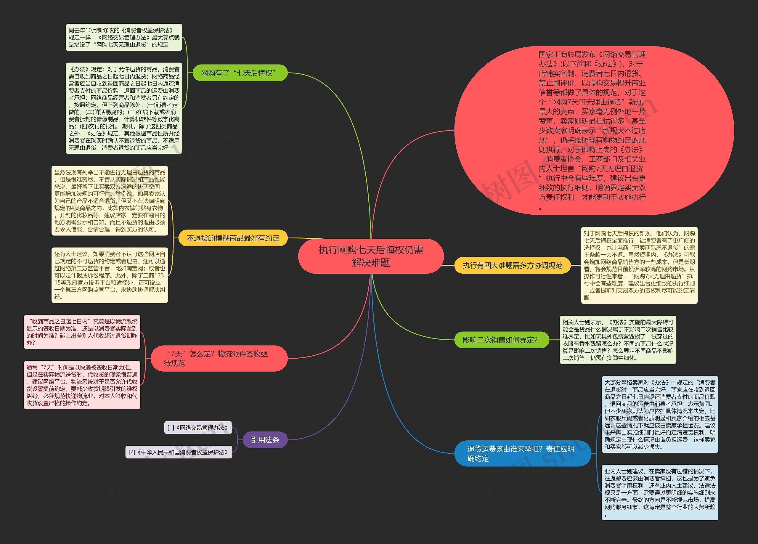 执行网购七天后悔权仍需解决难题思维导图
