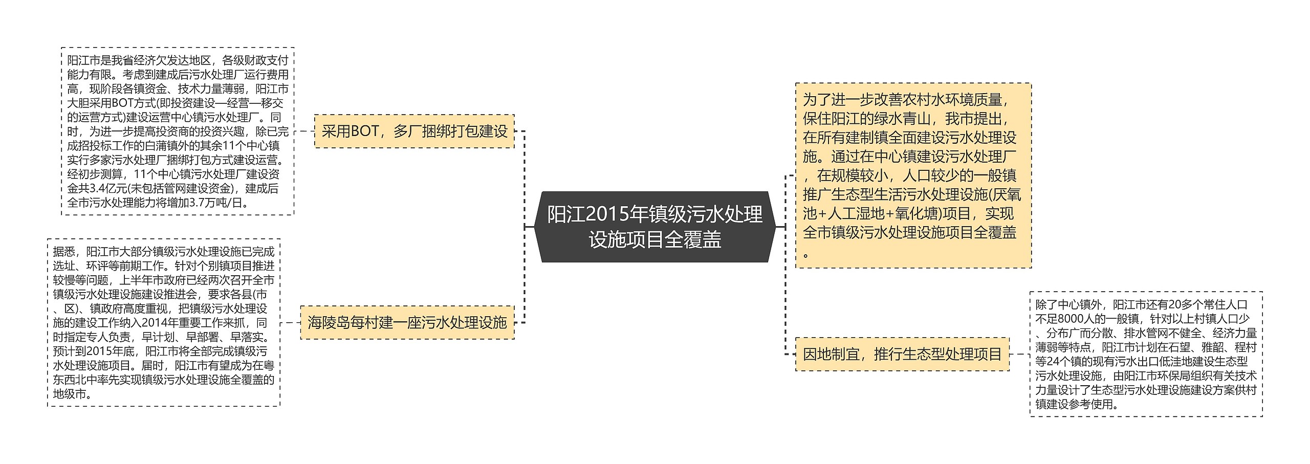 阳江2015年镇级污水处理设施项目全覆盖思维导图