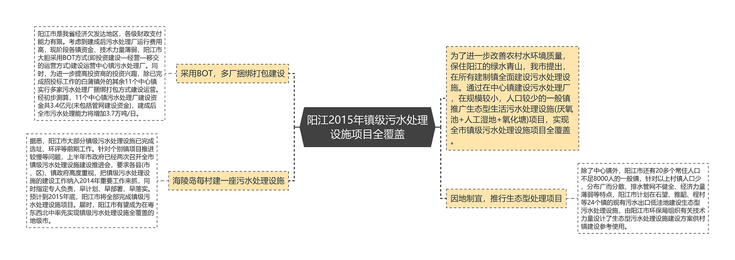 阳江2015年镇级污水处理设施项目全覆盖