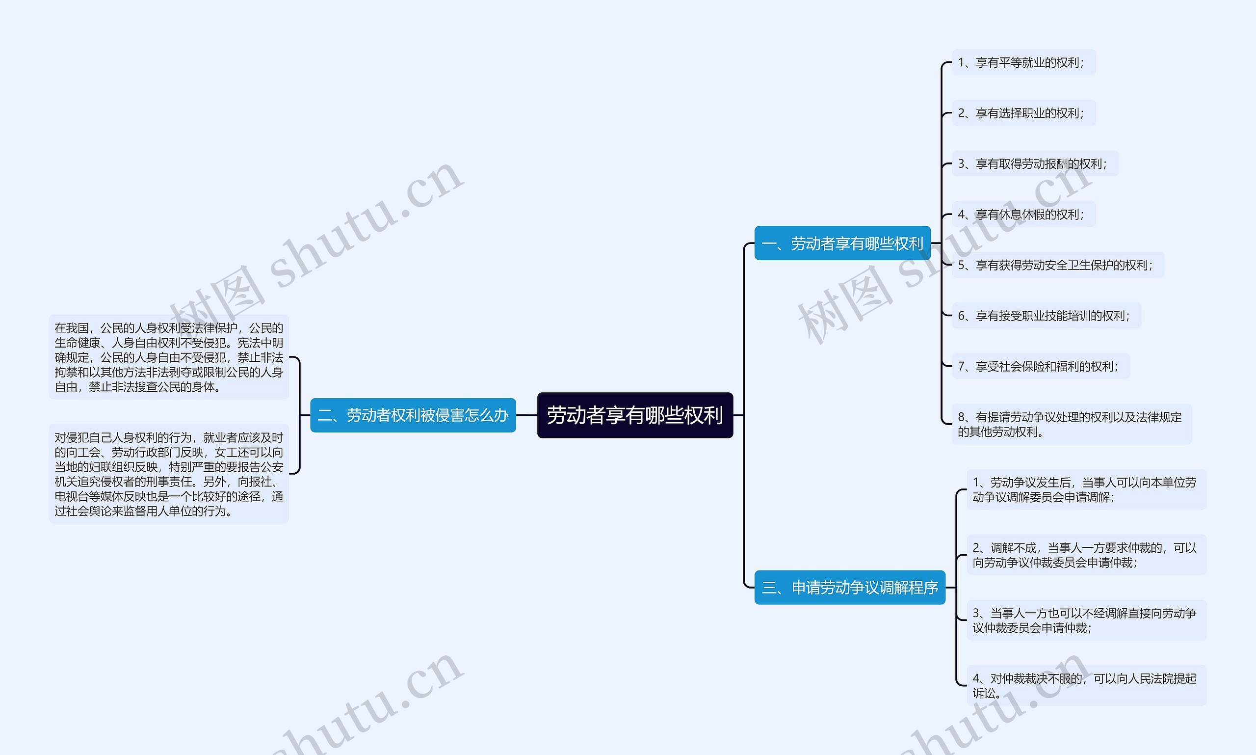 劳动者享有哪些权利思维导图