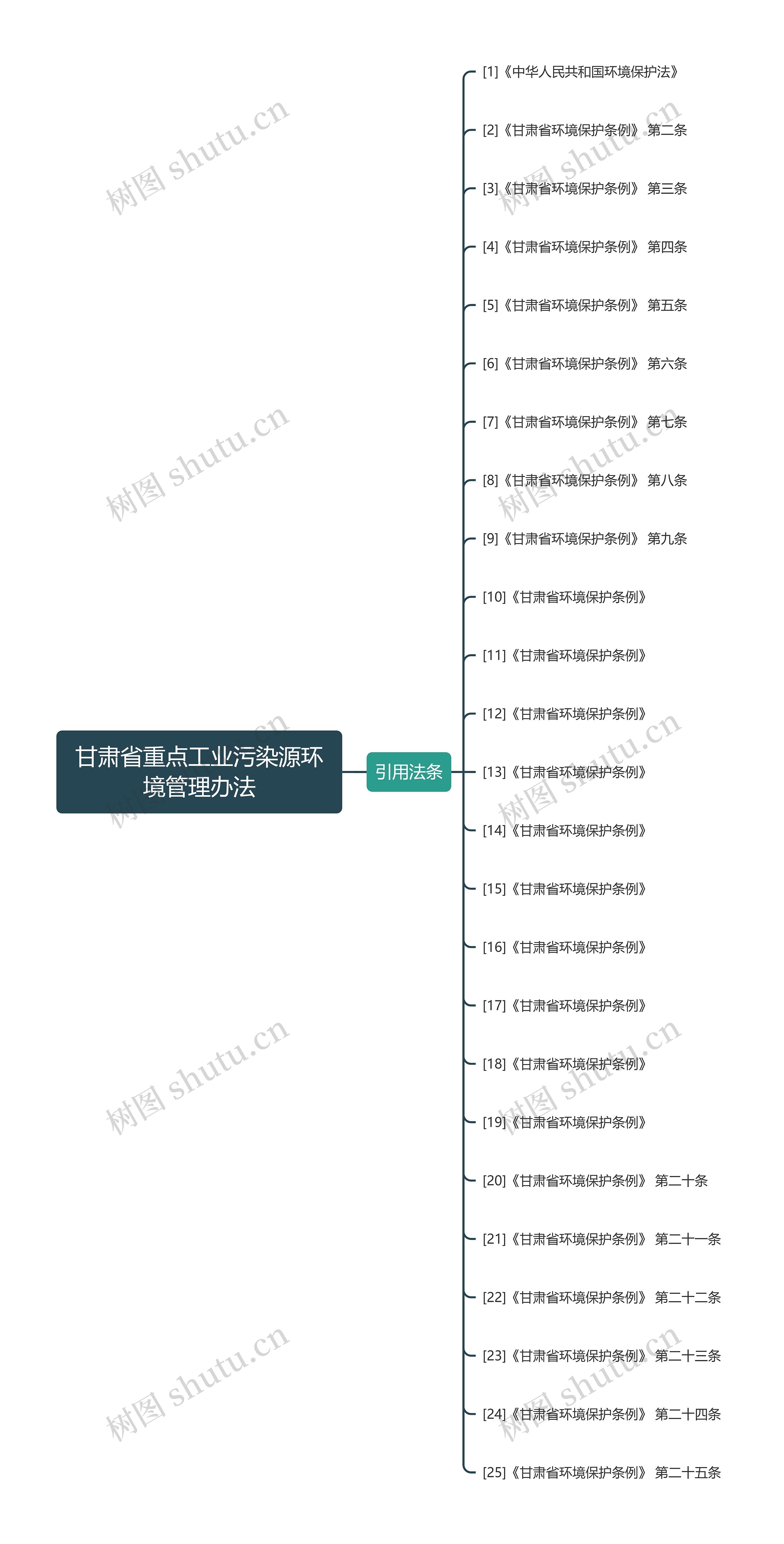 甘肃省重点工业污染源环境管理办法思维导图