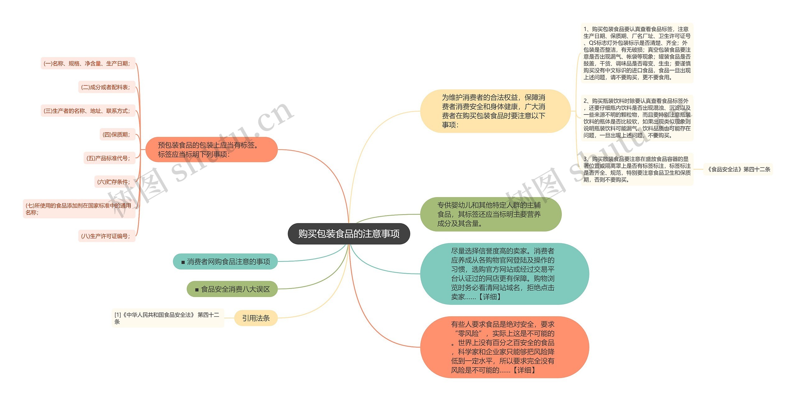 购买包装食品的注意事项思维导图