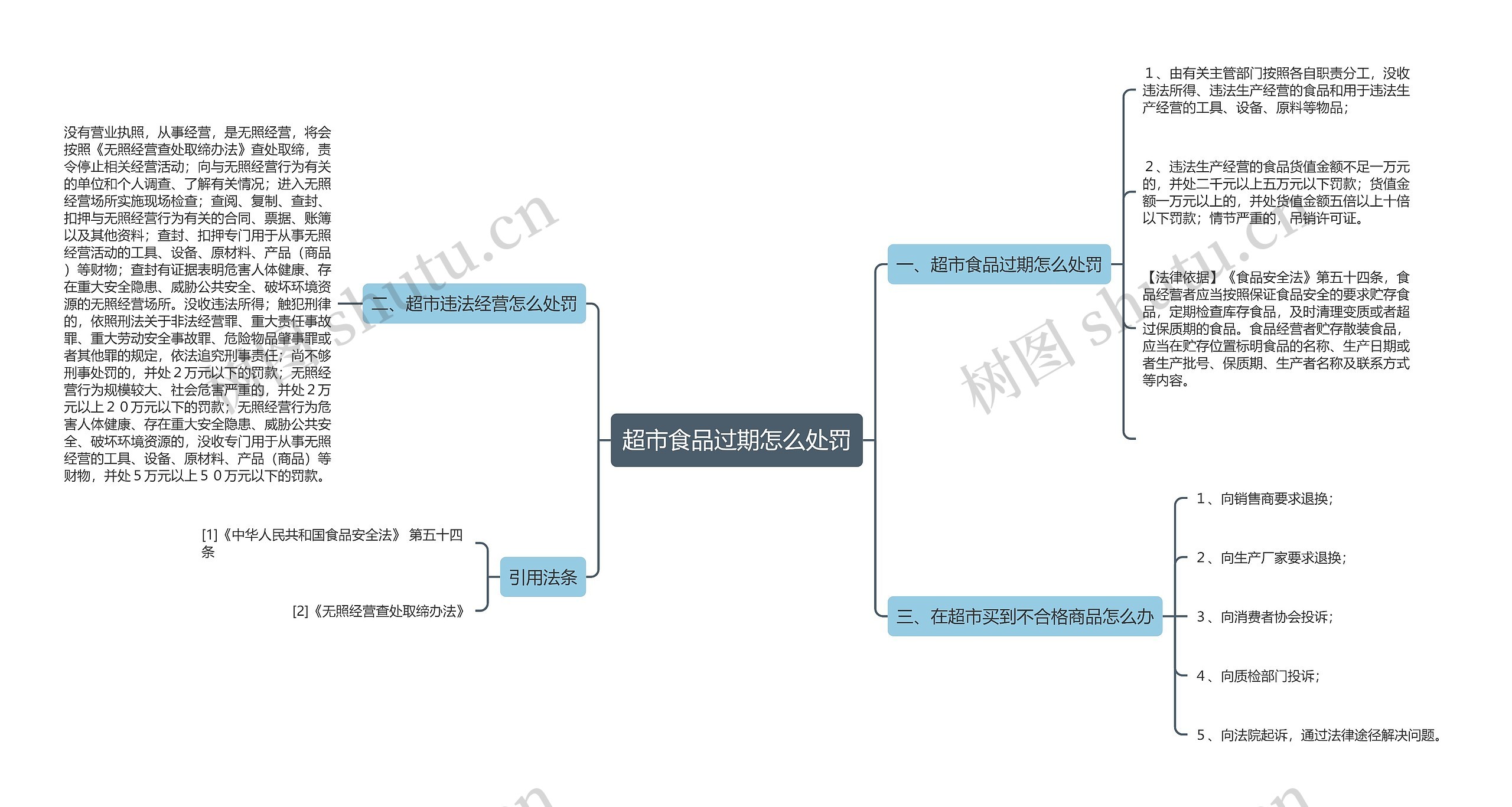 超市食品过期怎么处罚思维导图