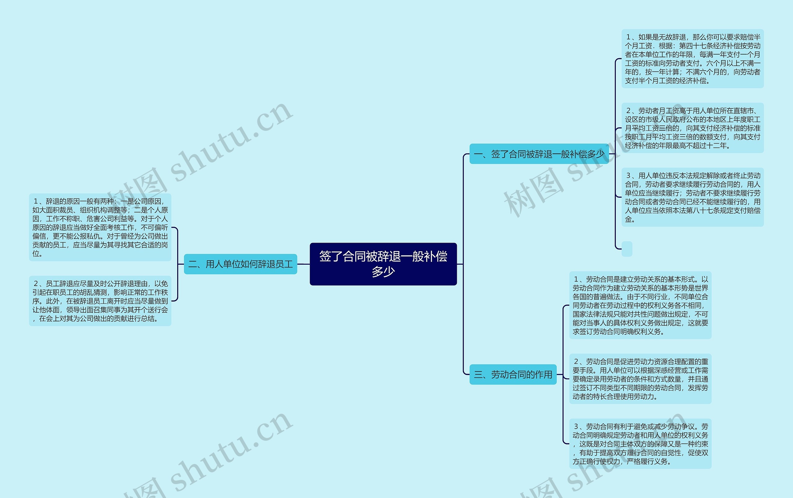 签了合同被辞退一般补偿多少思维导图