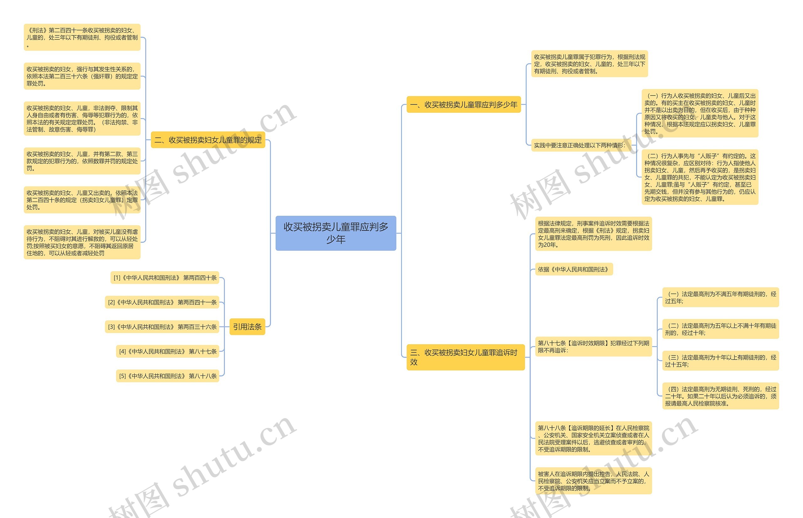 收买被拐卖儿童罪应判多少年思维导图