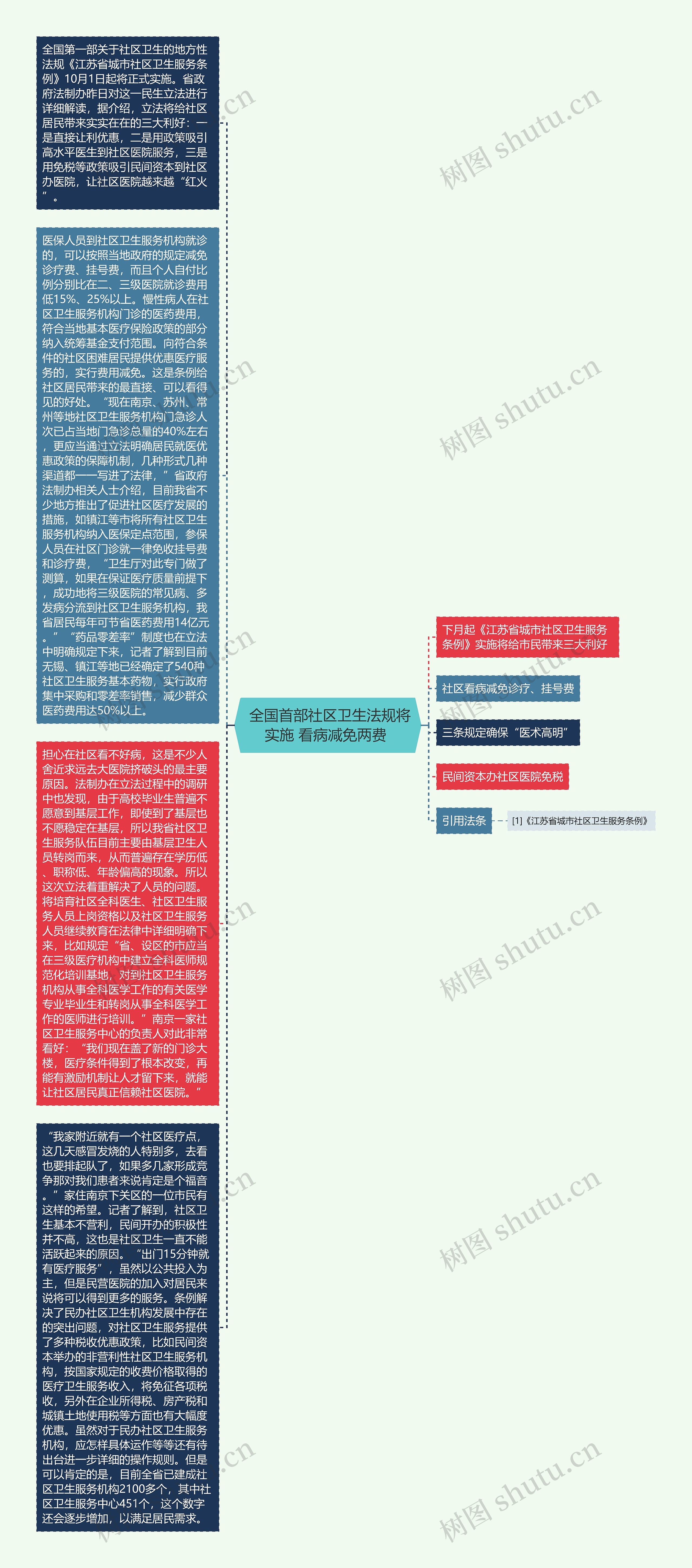  全国首部社区卫生法规将实施 看病减免两费 