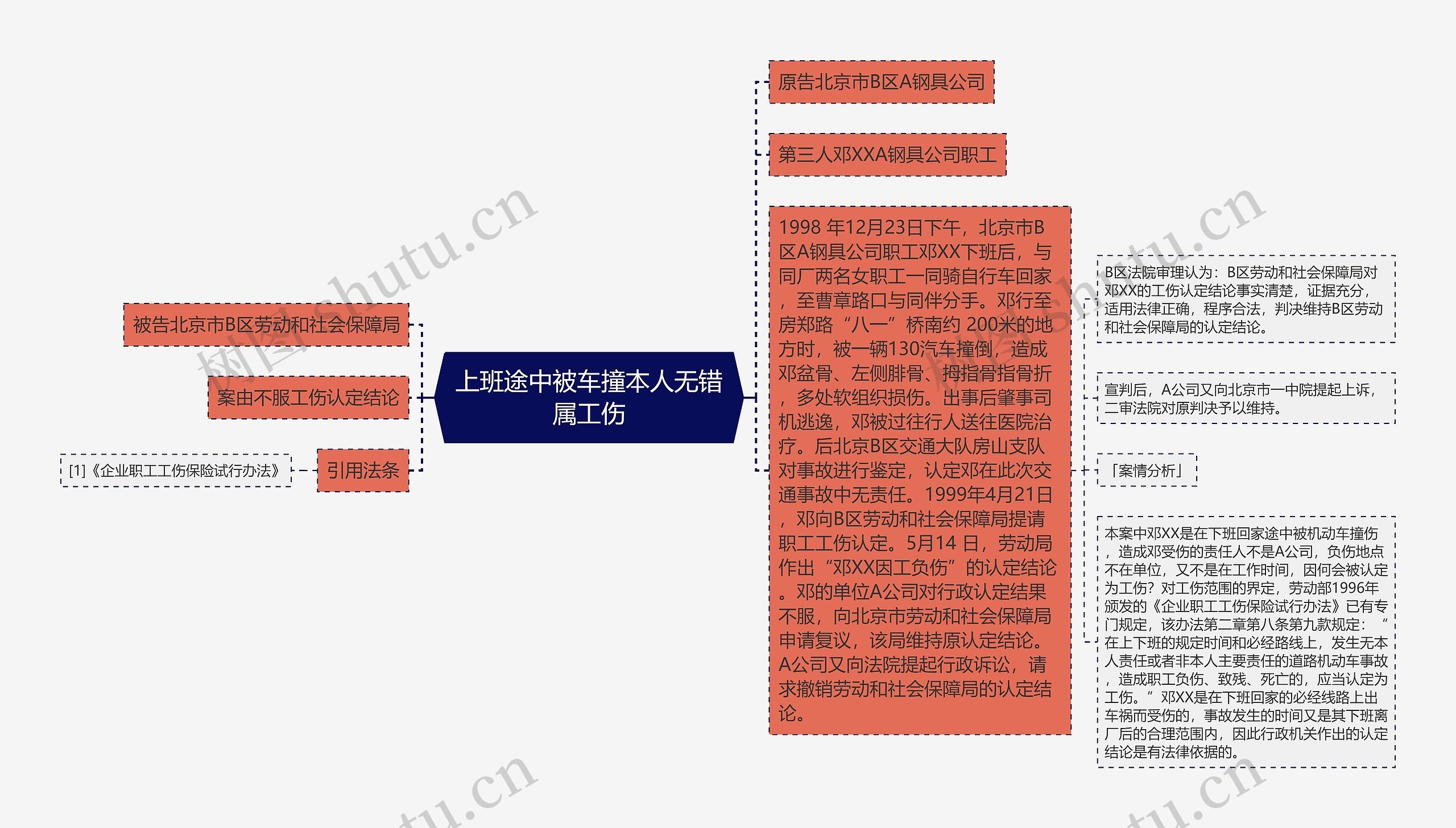 上班途中被车撞本人无错属工伤思维导图