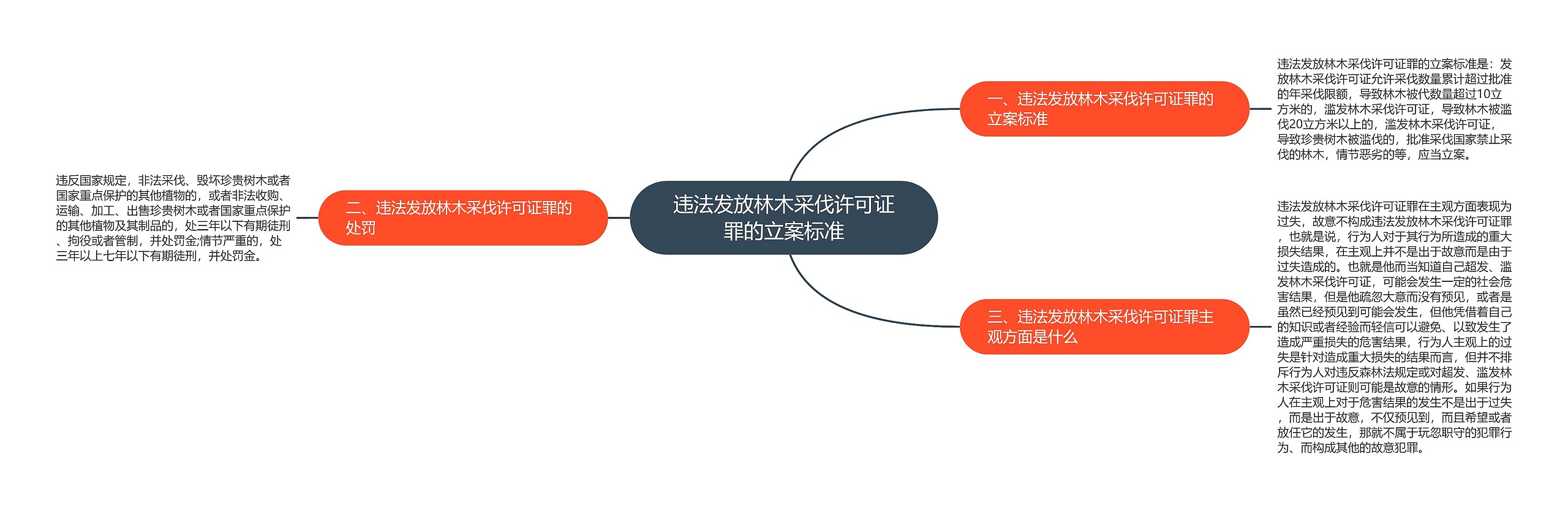 违法发放林木采伐许可证罪的立案标准思维导图