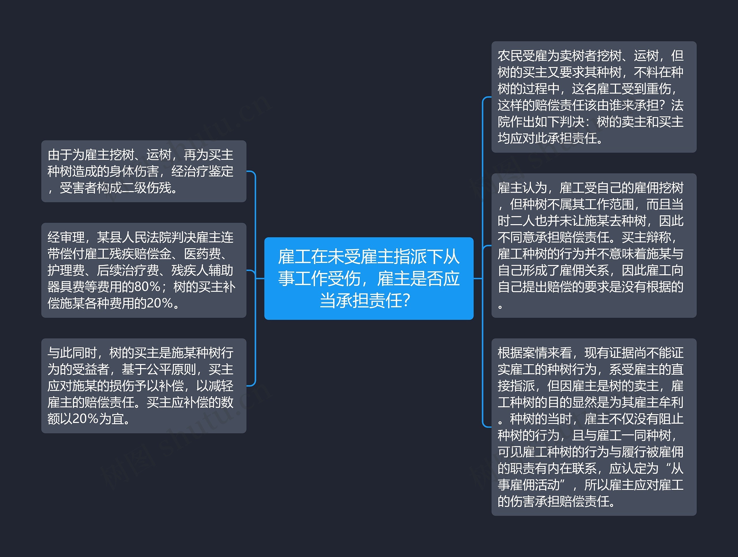 雇工在未受雇主指派下从事工作受伤，雇主是否应当承担责任？思维导图