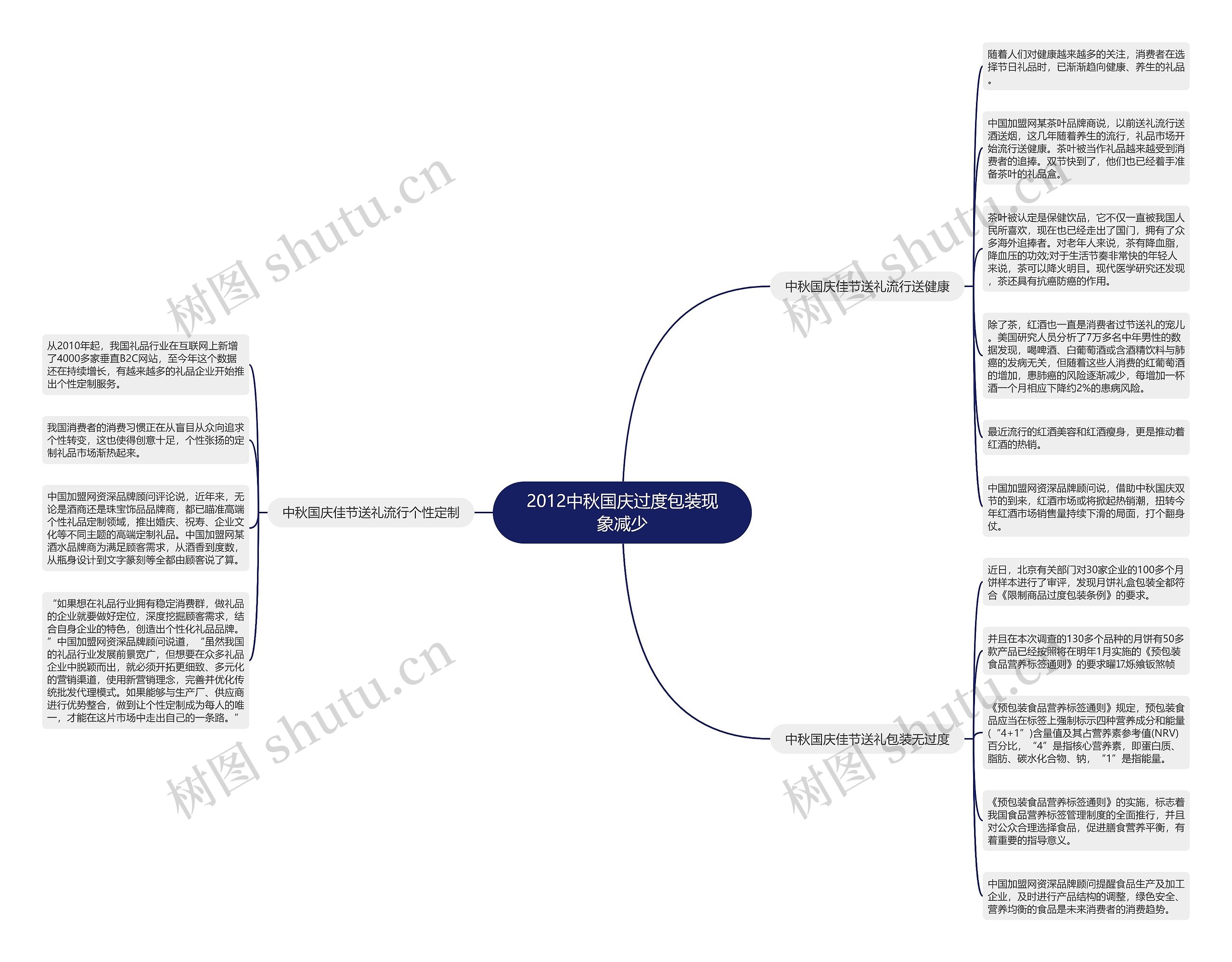 2012中秋国庆过度包装现象减少思维导图