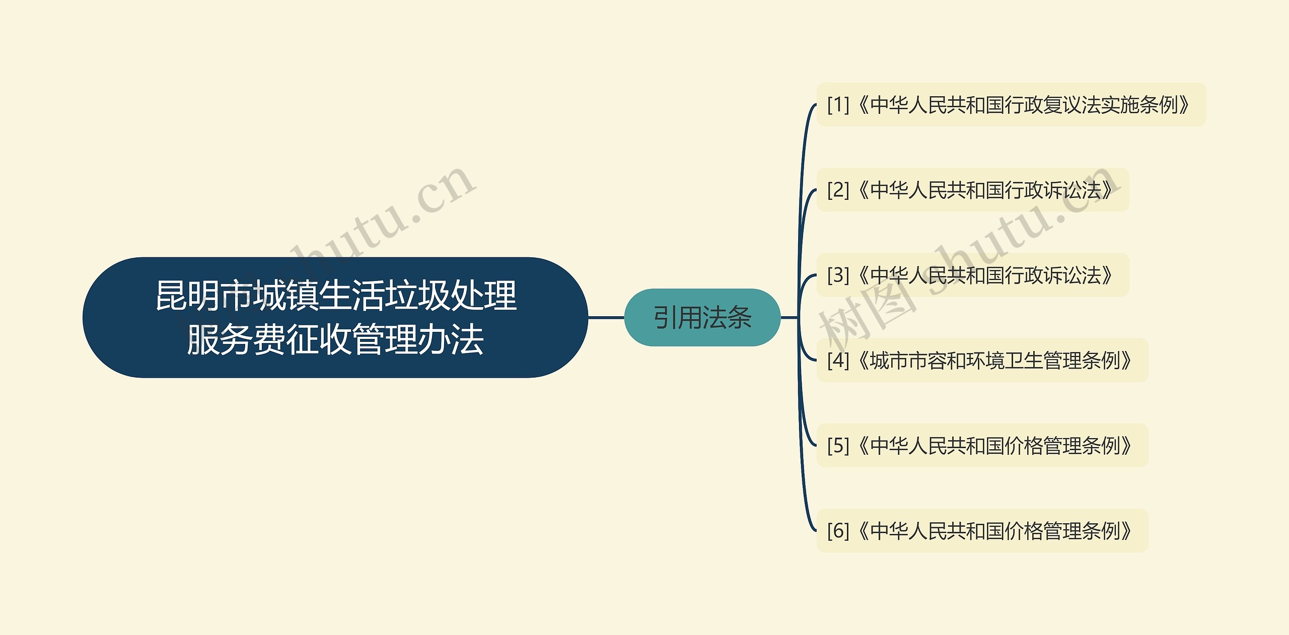 昆明市城镇生活垃圾处理服务费征收管理办法思维导图