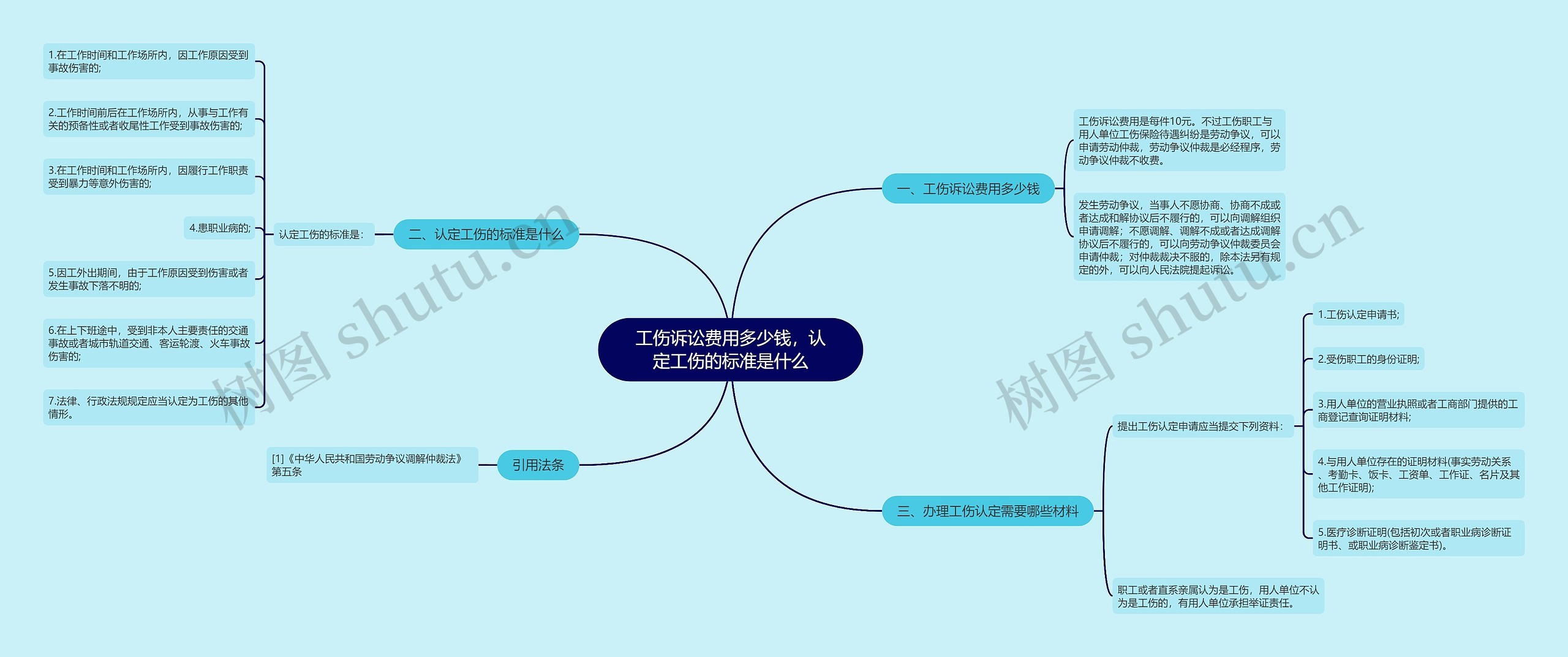 工伤诉讼费用多少钱，认定工伤的标准是什么思维导图