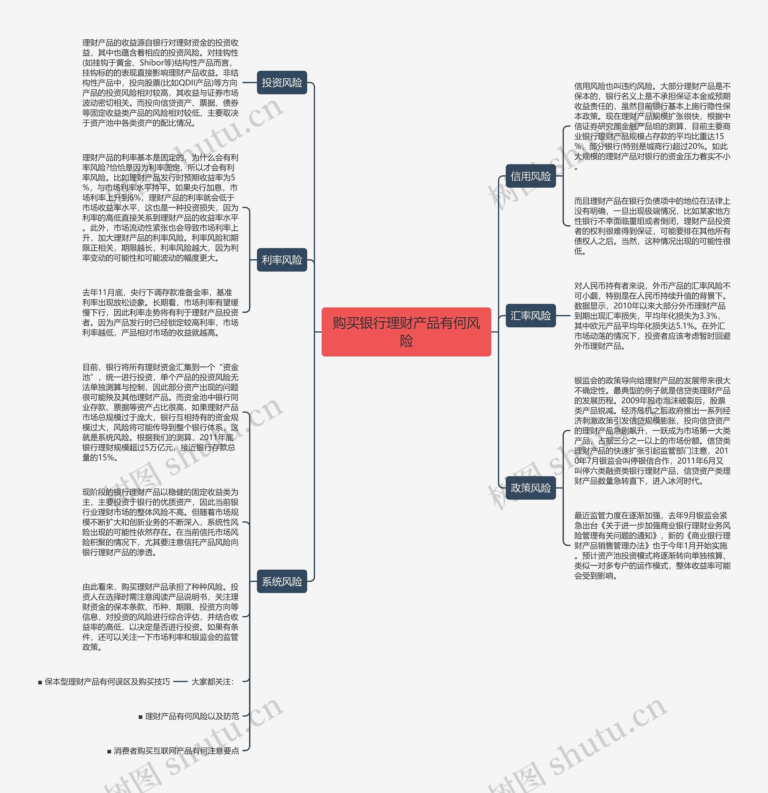 购买银行理财产品有何风险思维导图