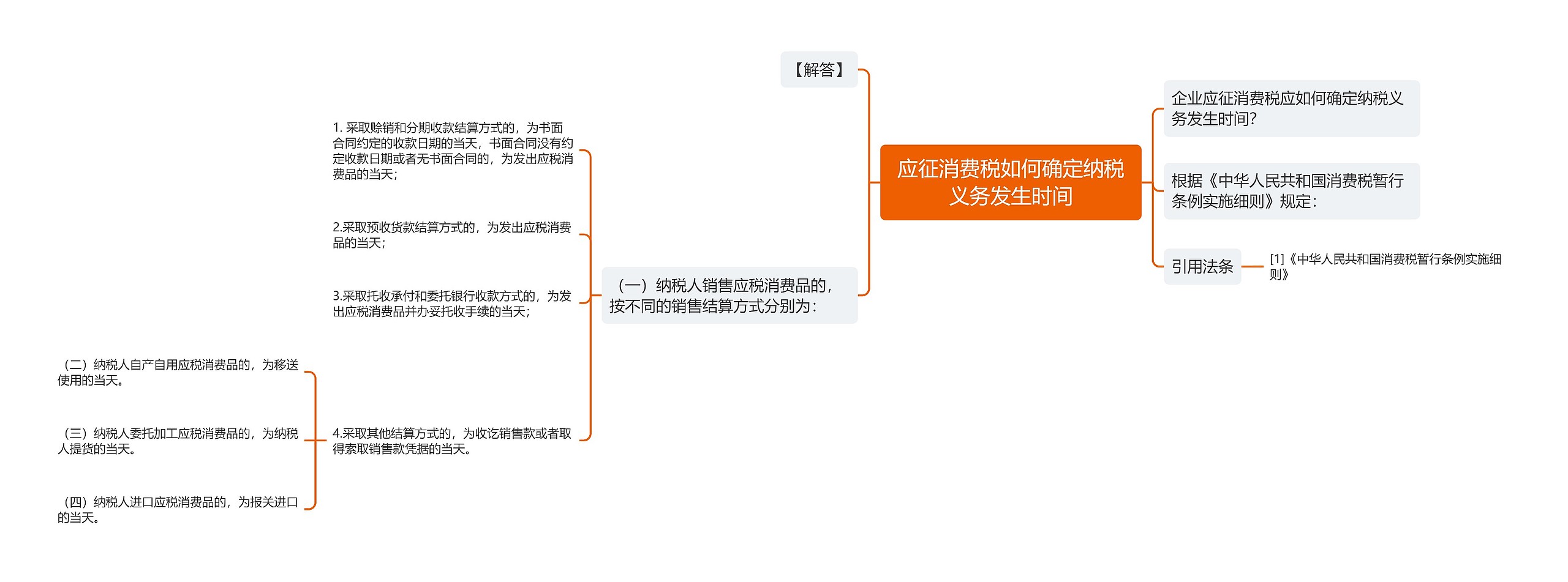 应征消费税如何确定纳税义务发生时间思维导图