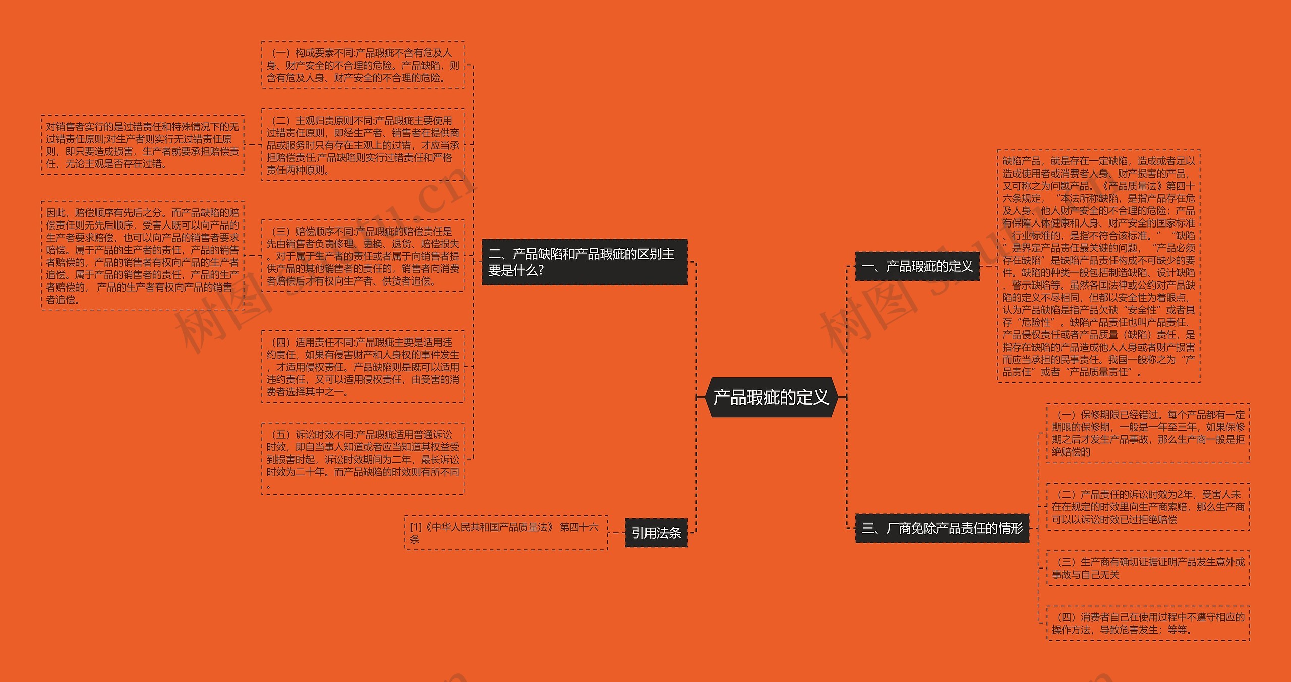 产品瑕疵的定义思维导图