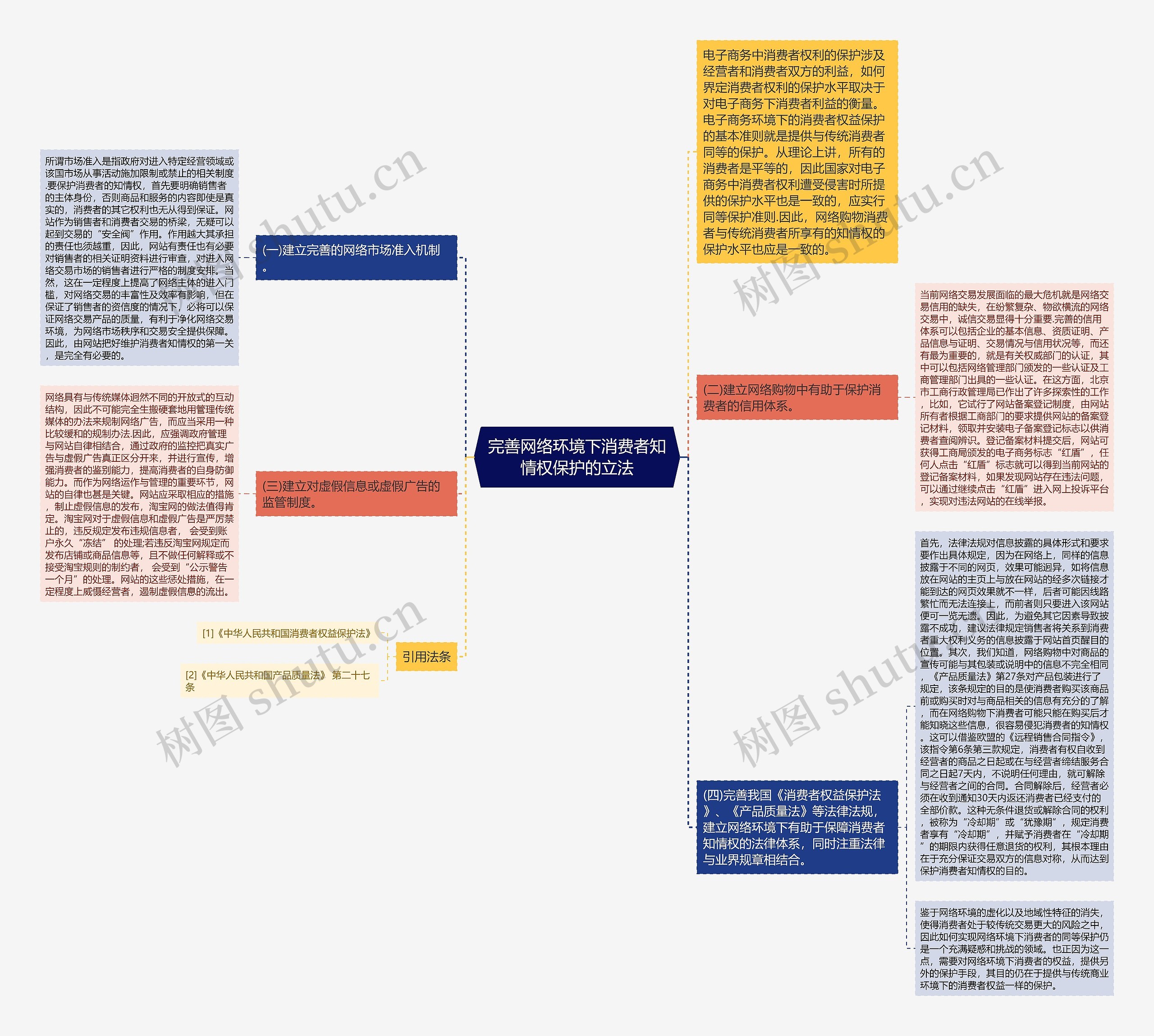 完善网络环境下消费者知情权保护的立法思维导图