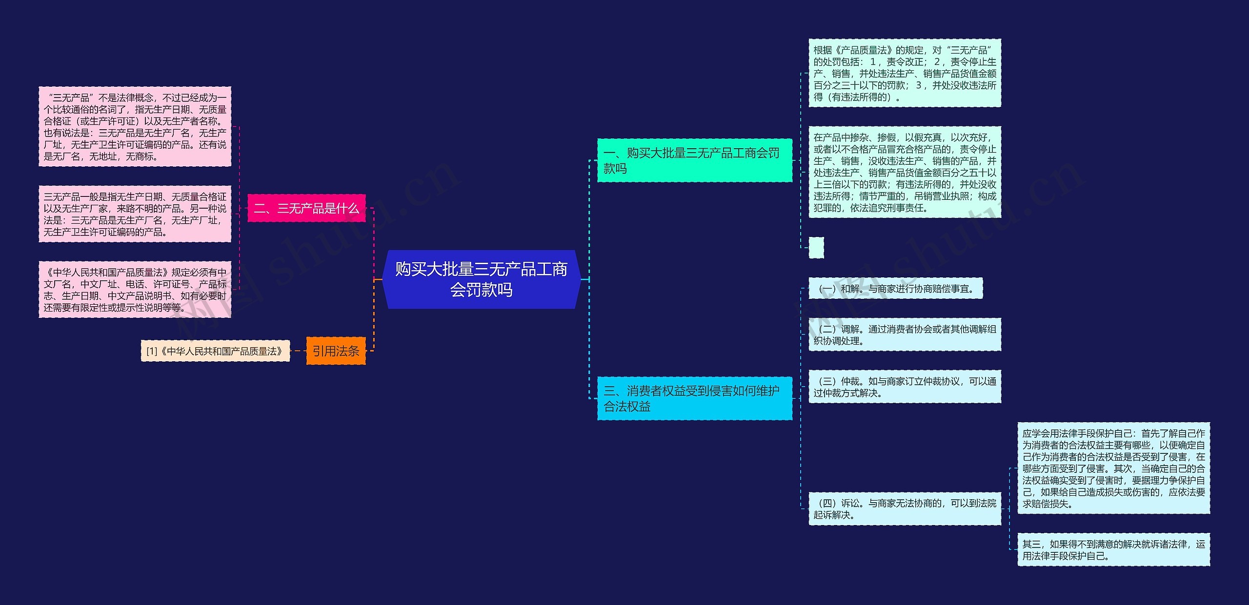 购买大批量三无产品工商会罚款吗思维导图