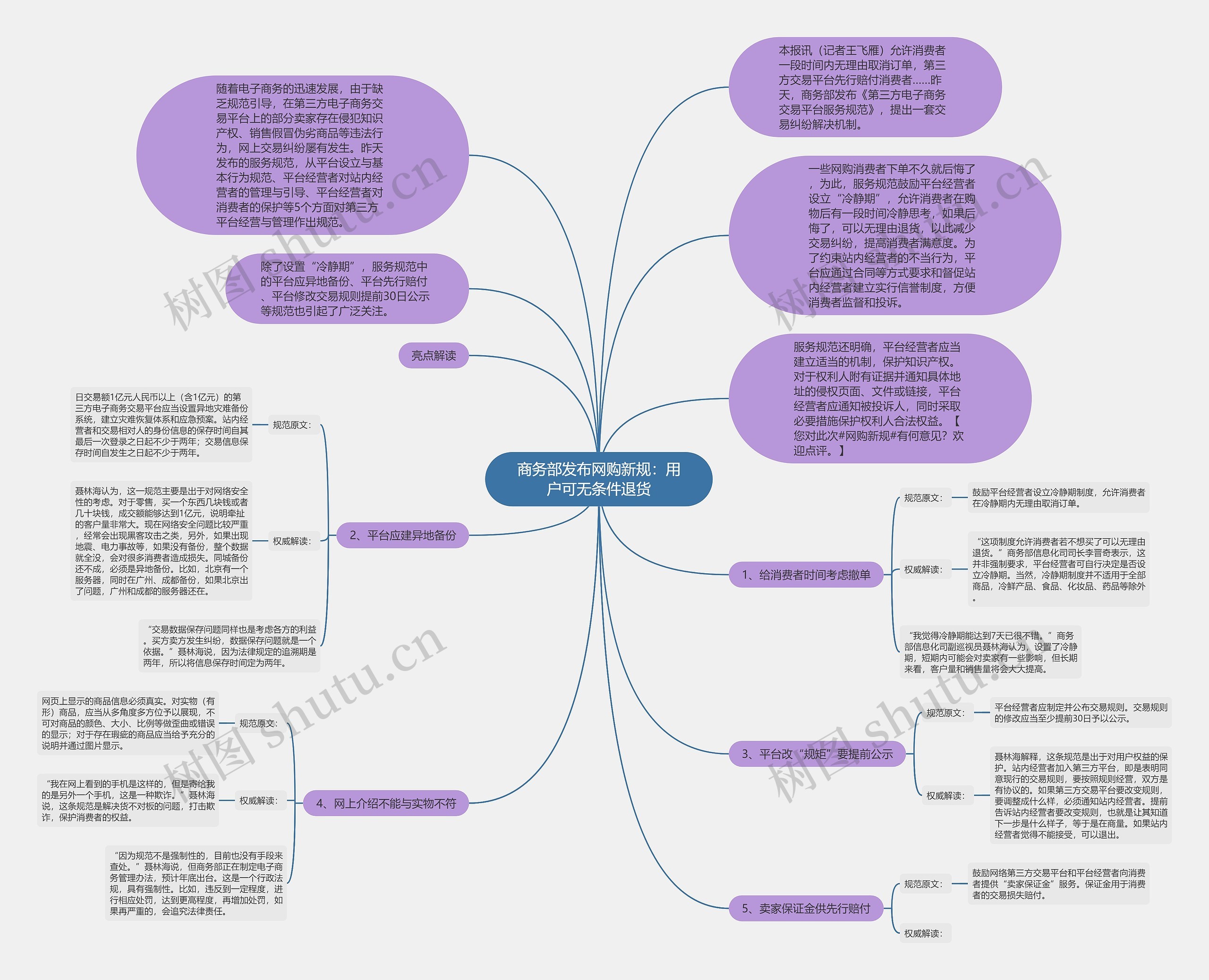 商务部发布网购新规：用户可无条件退货思维导图