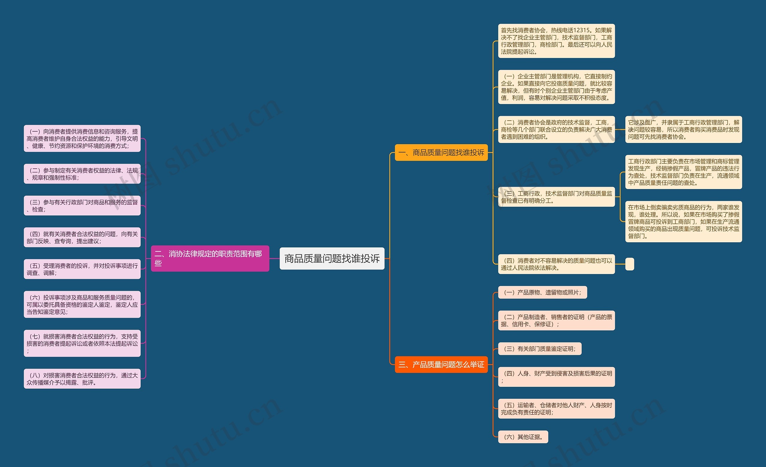 商品质量问题找谁投诉思维导图
