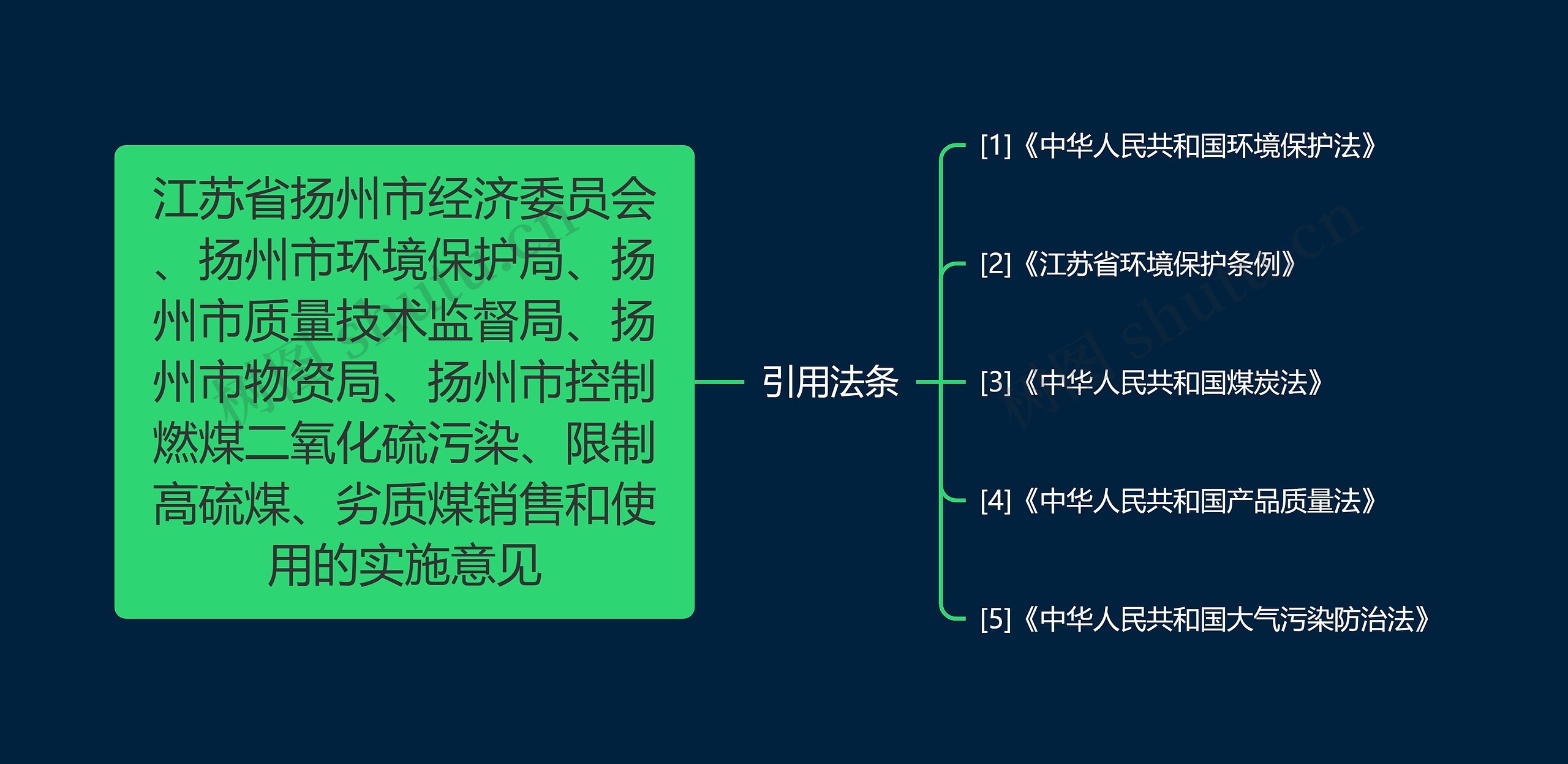 江苏省扬州市经济委员会、扬州市环境保护局、扬州市质量技术监督局、扬州市物资局、扬州市控制燃煤二氧化硫污染、限制高硫煤、劣质煤销售和使用的实施意见思维导图