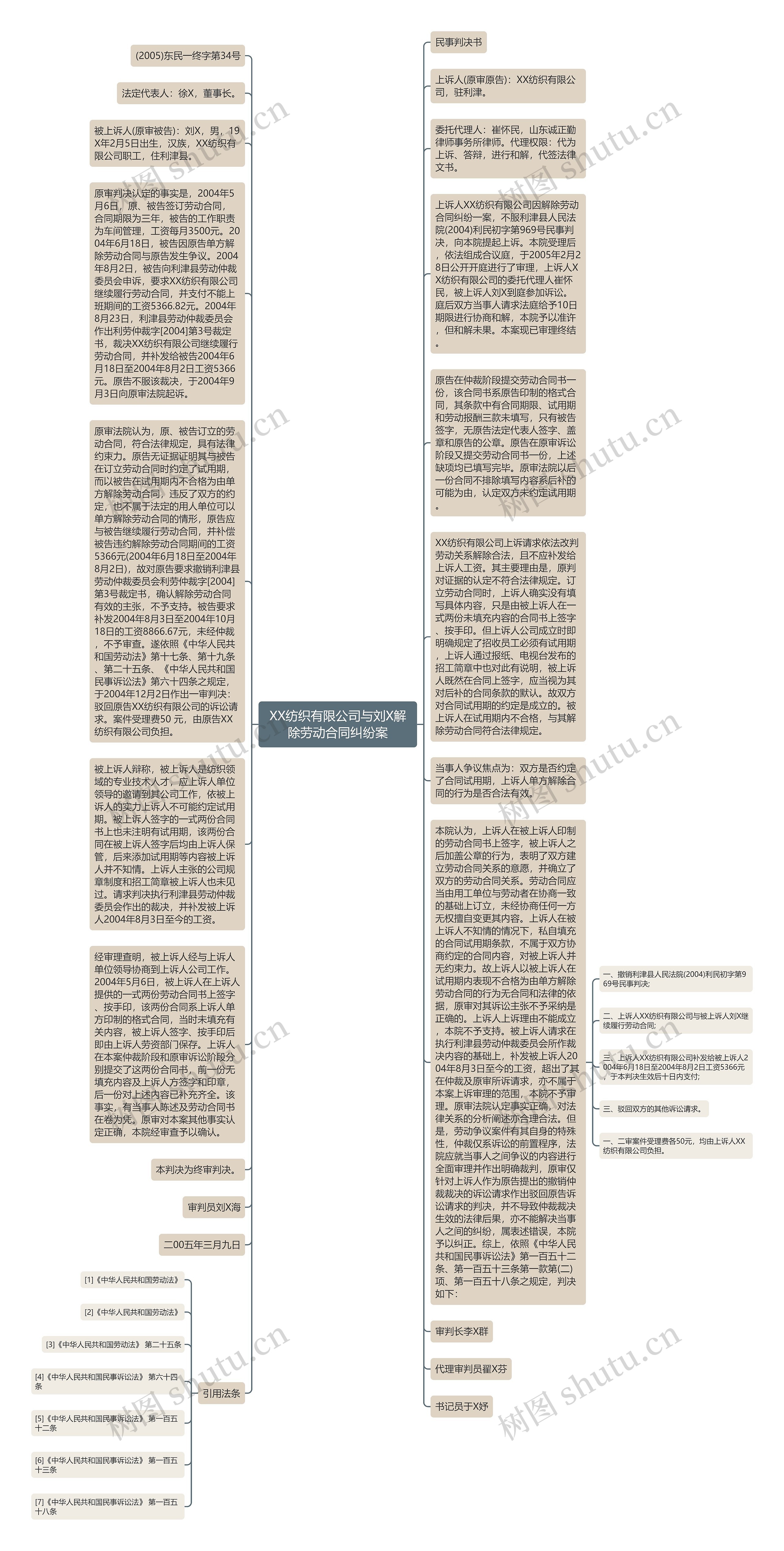 XX纺织有限公司与刘X解除劳动合同纠纷案思维导图