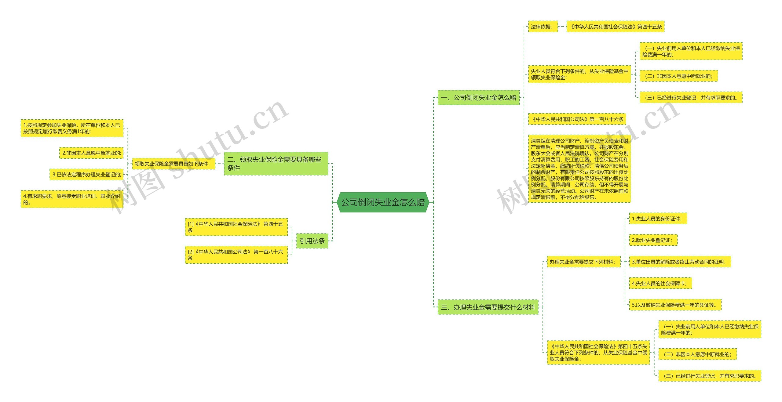 公司倒闭失业金怎么赔思维导图