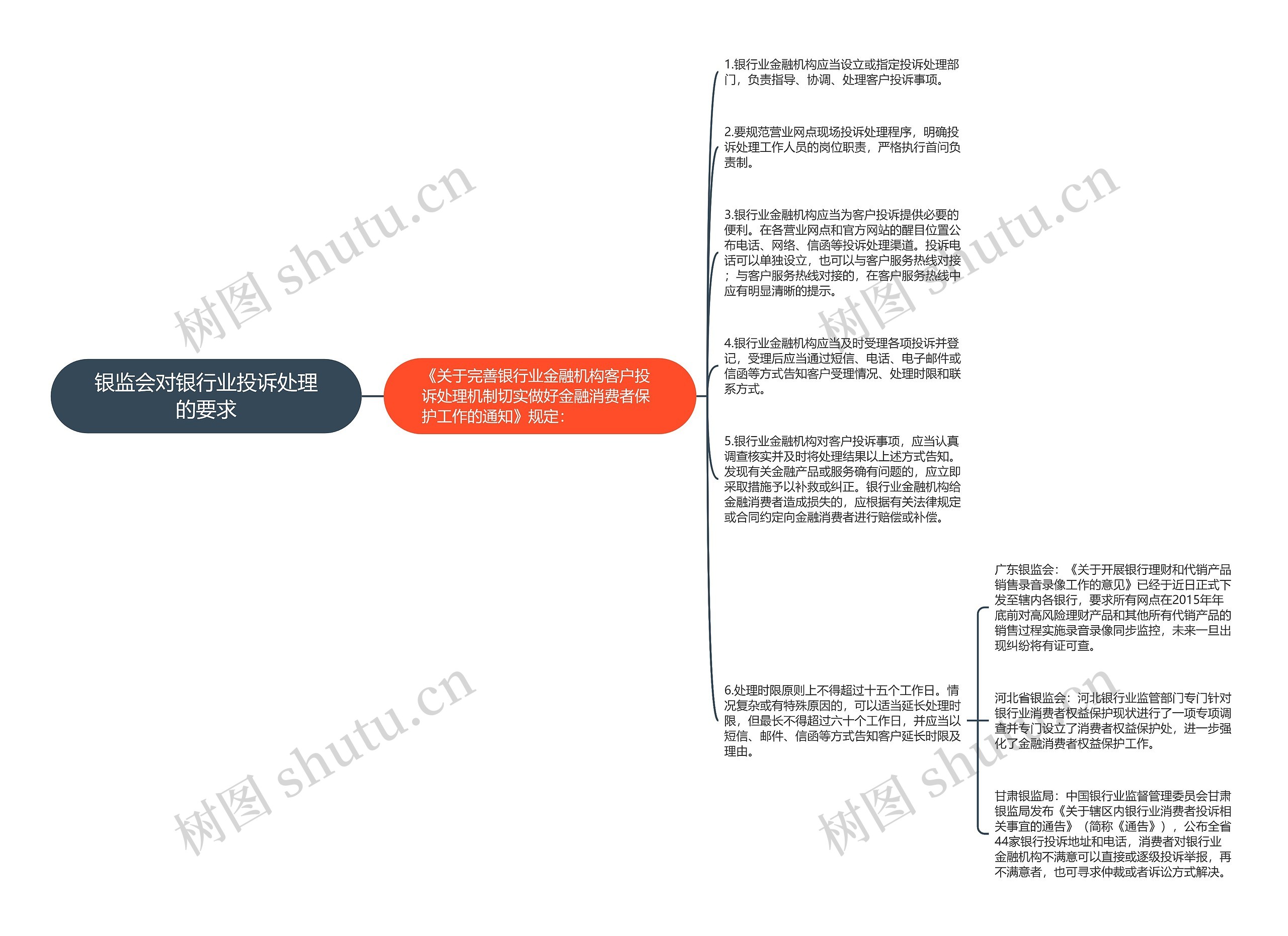 银监会对银行业投诉处理的要求思维导图