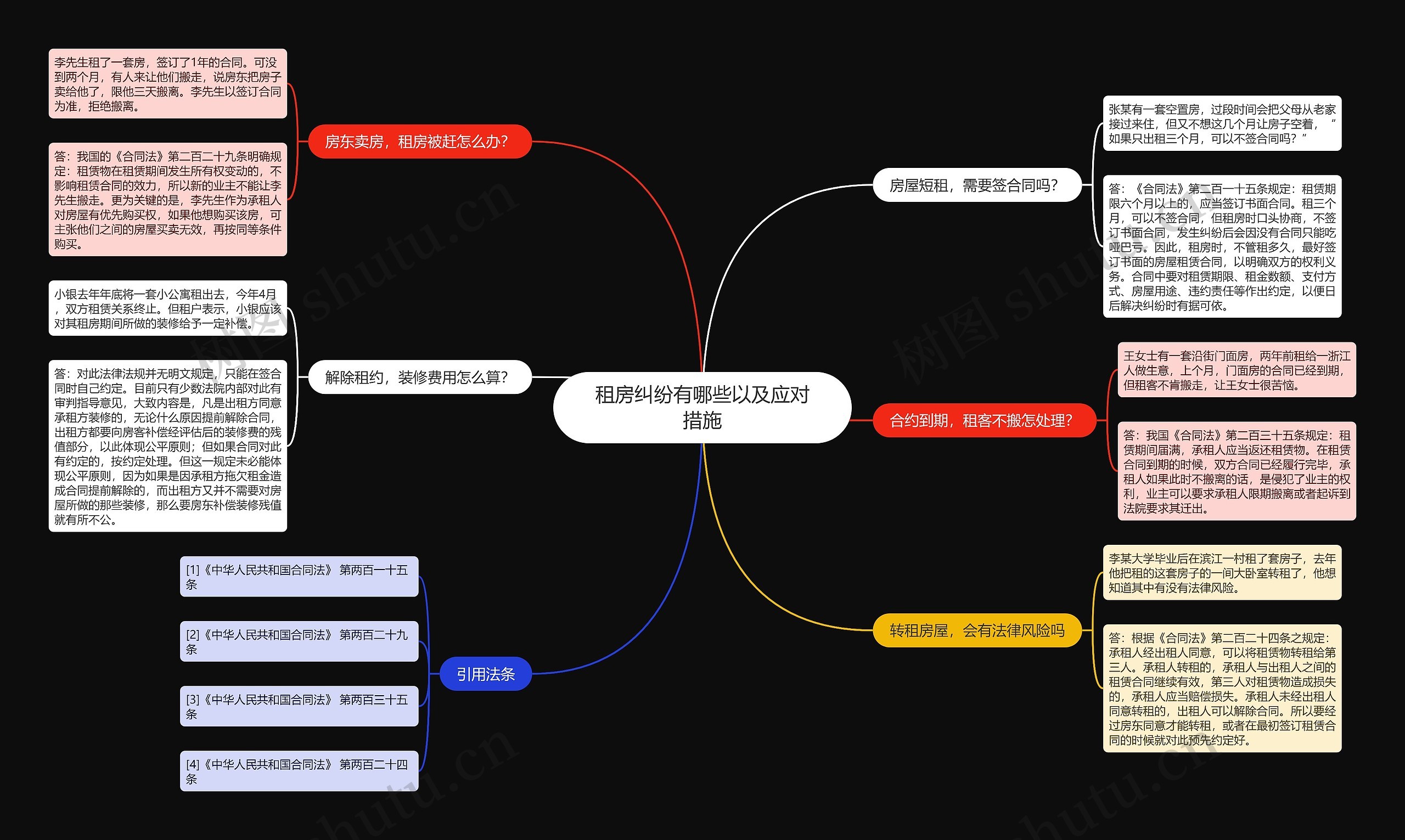 租房纠纷有哪些以及应对措施思维导图