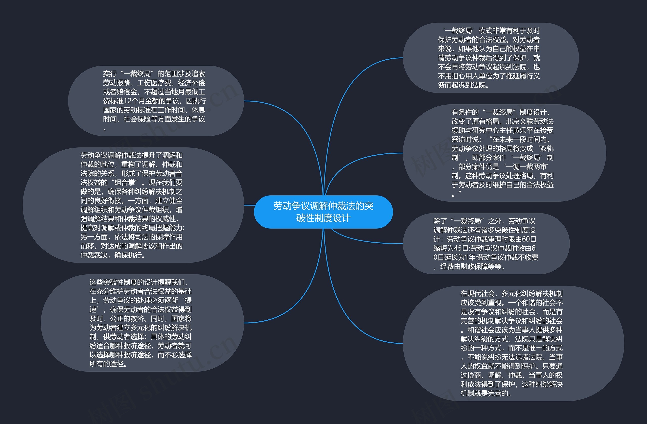 劳动争议调解仲裁法的突破性制度设计思维导图