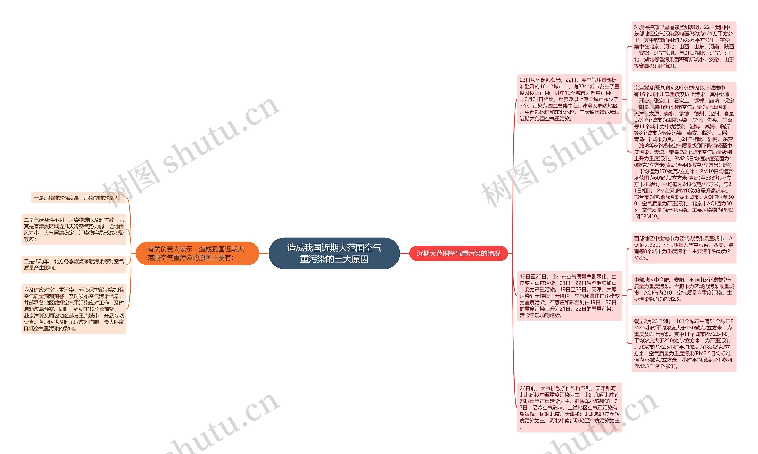 造成我国近期大范围空气重污染的三大原因思维导图