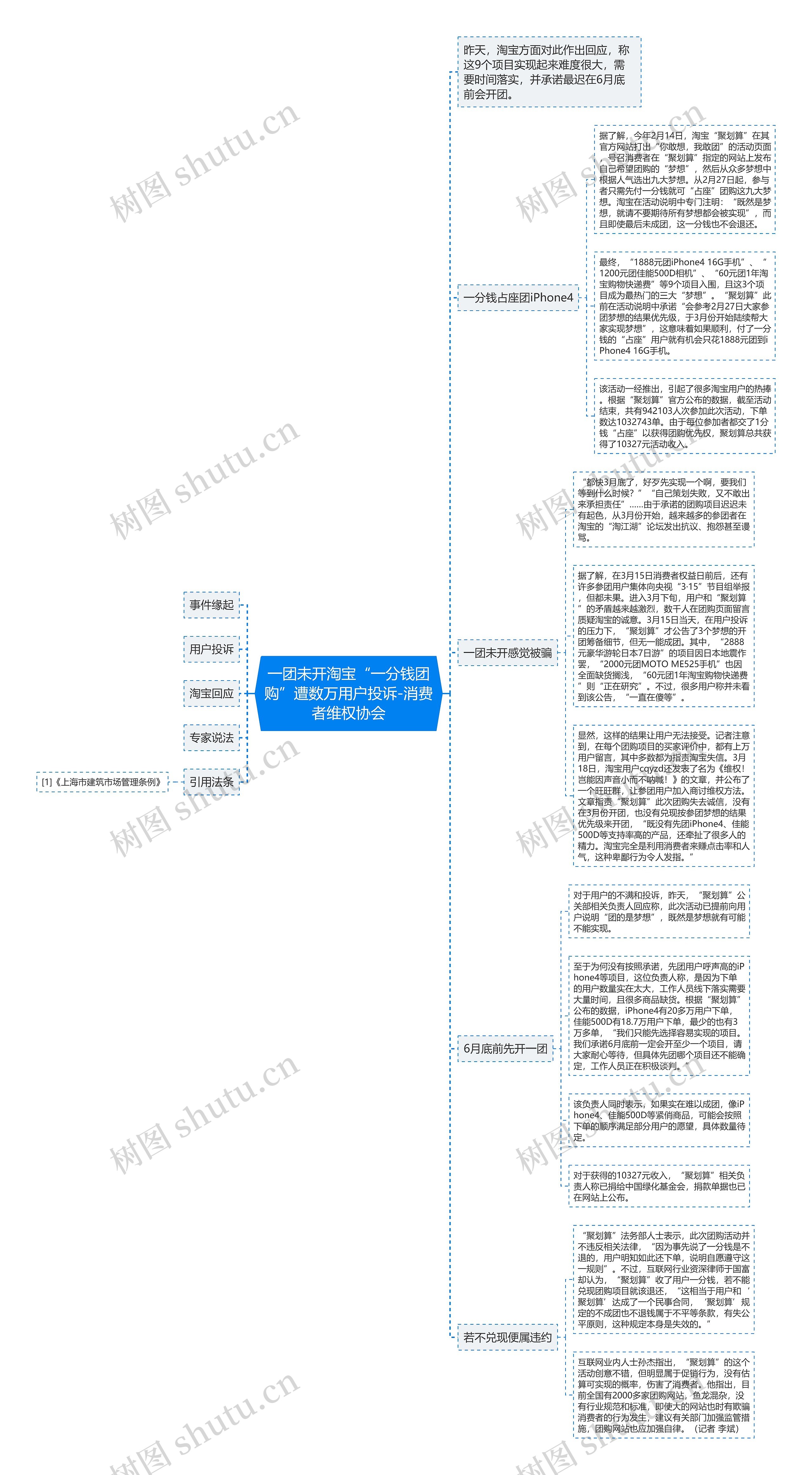 一团未开淘宝“一分钱团购”遭数万用户投诉-消费者维权协会思维导图