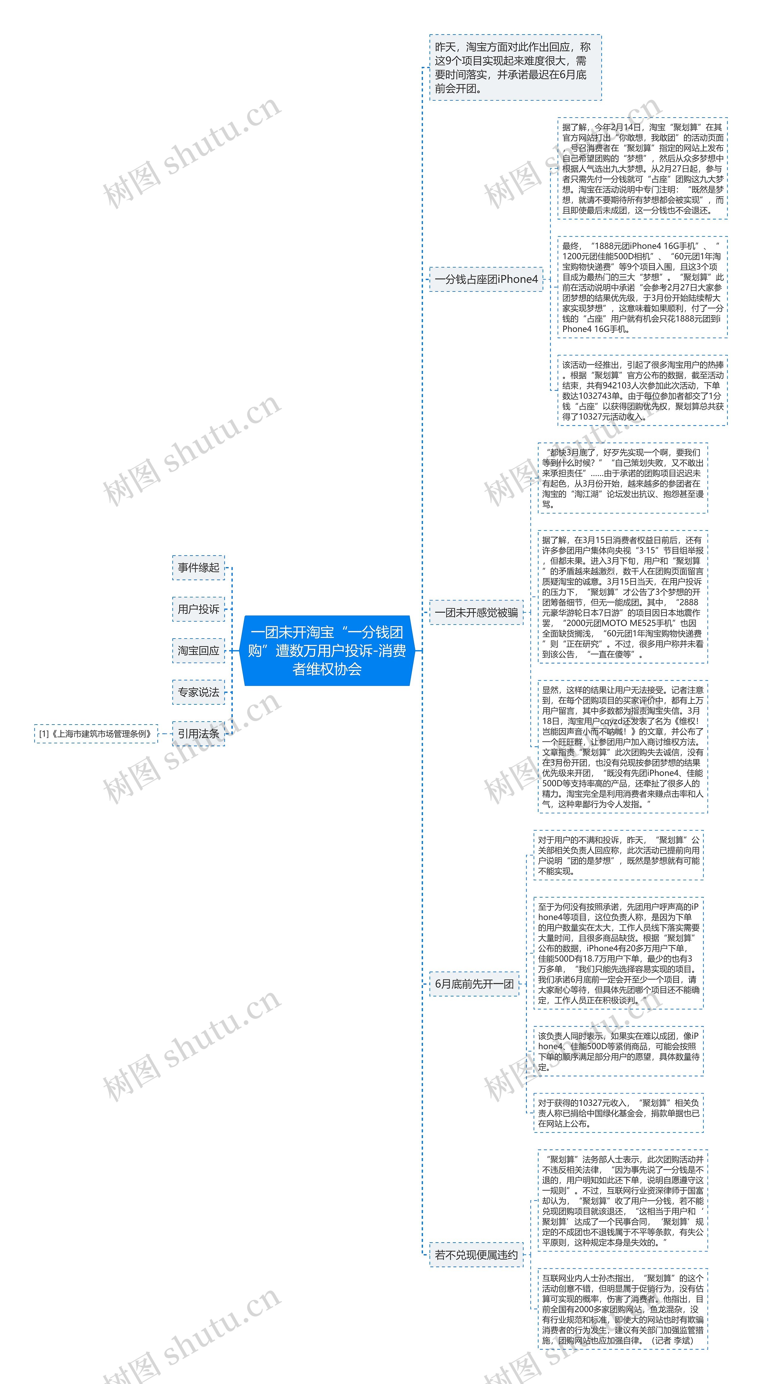 一团未开淘宝“一分钱团购”遭数万用户投诉-消费者维权协会思维导图高清图 一团未开淘宝“一分钱团购”遭数万用户投诉-消费者维权协会思维导图