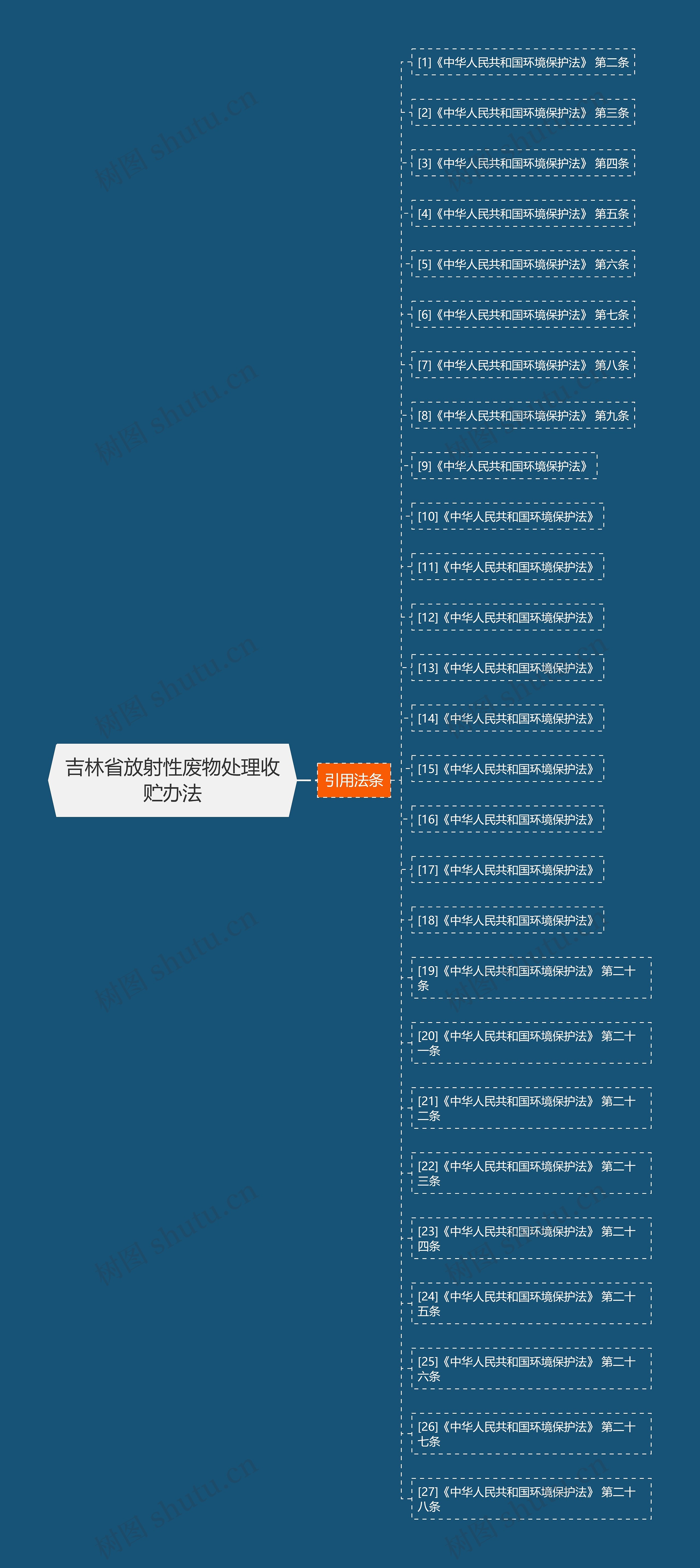 吉林省放射性废物处理收贮办法思维导图