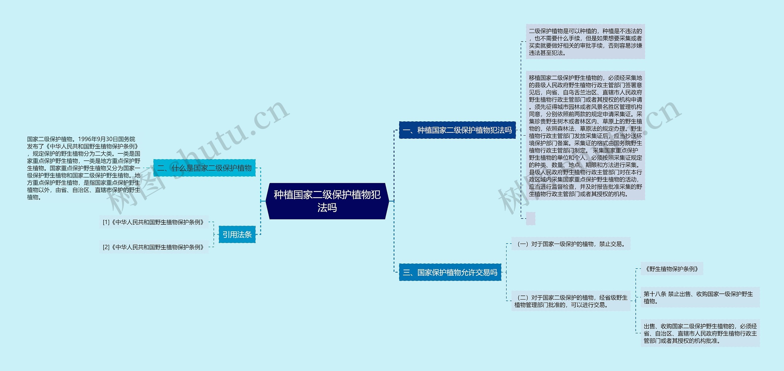 种植国家二级保护植物犯法吗思维导图