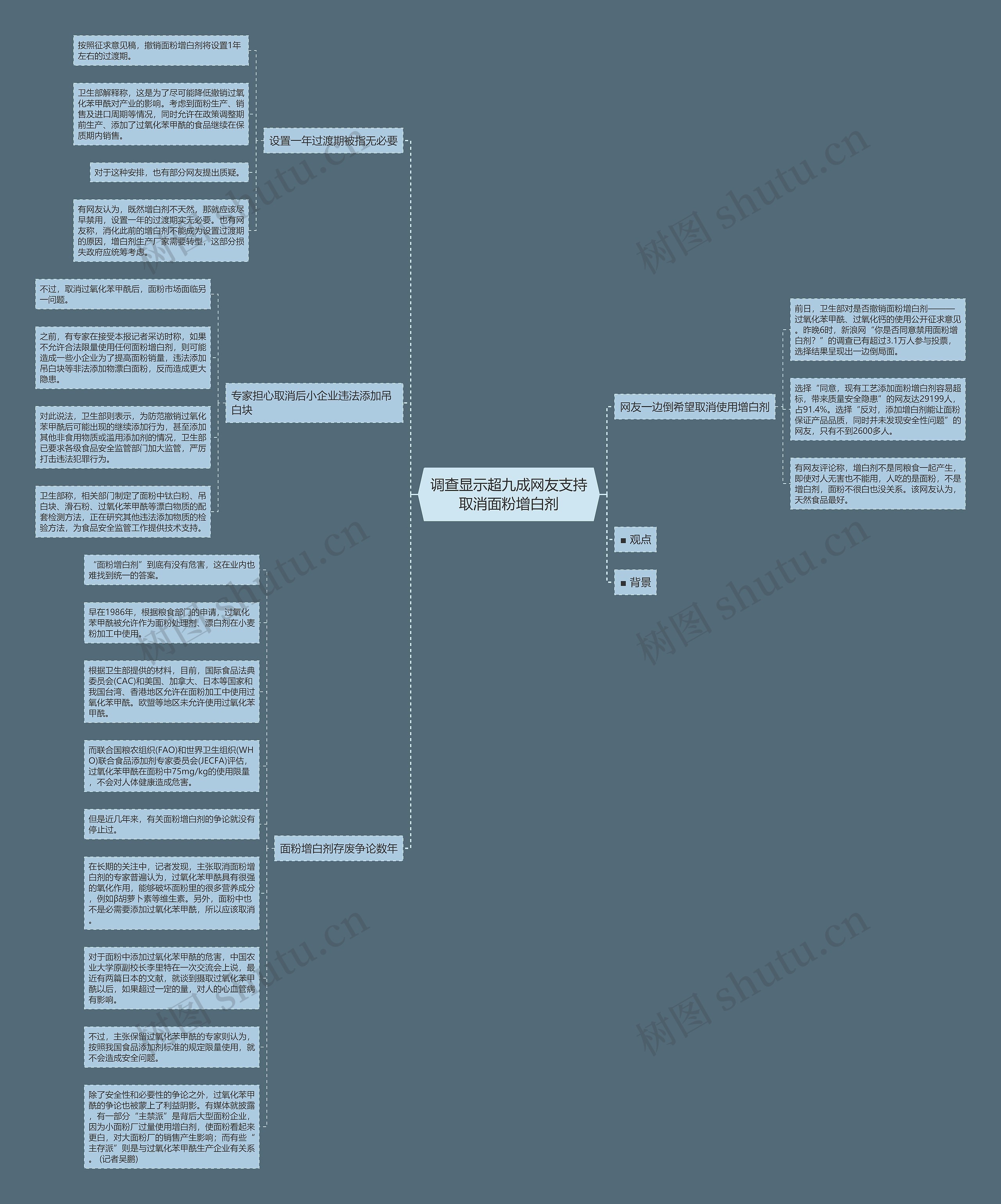 调查显示超九成网友支持取消面粉增白剂思维导图