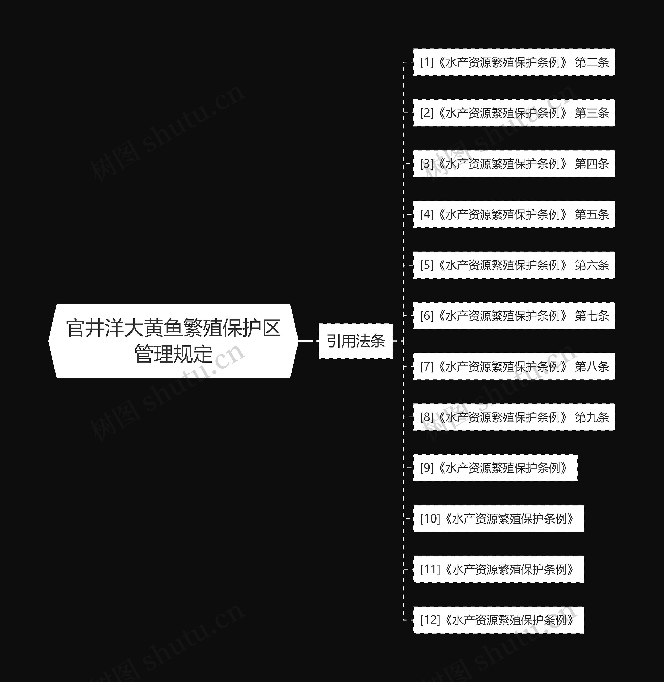 官井洋大黄鱼繁殖保护区管理规定思维导图