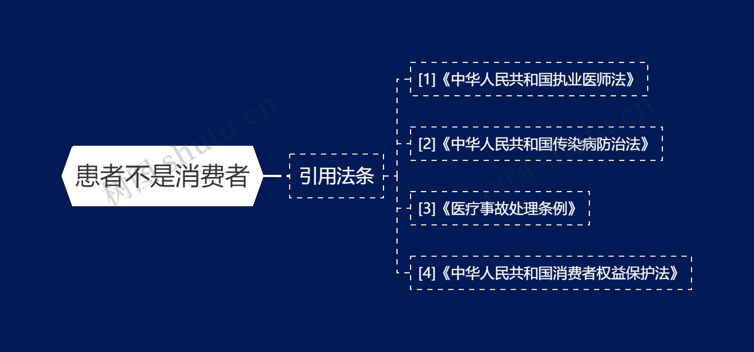 患者不是消费者思维导图